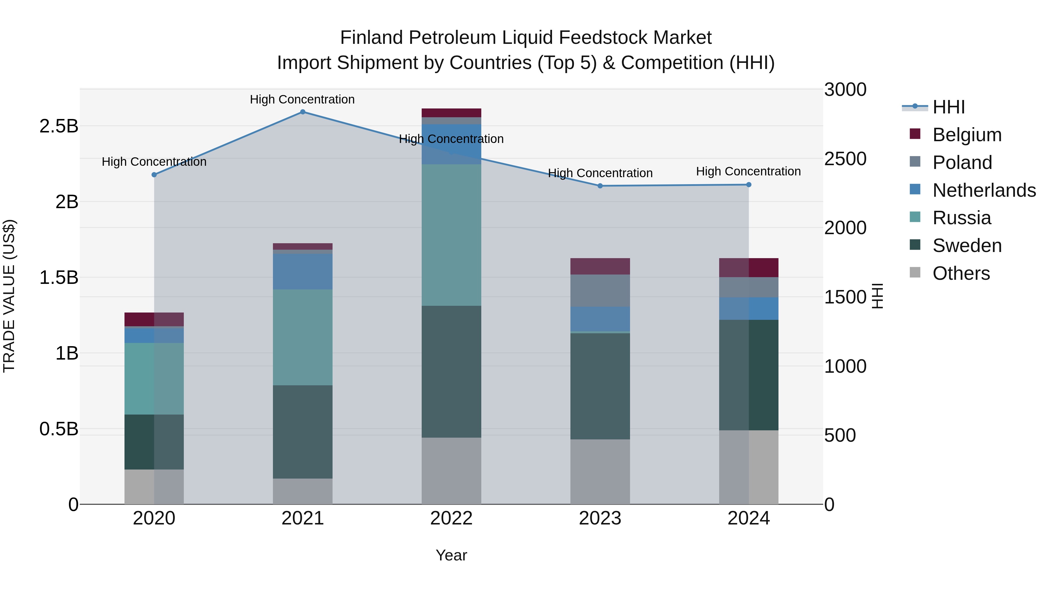 Finland Petroleum Liquid Feedstock Market Top 5 Importing Countries and Market Competition (HHI) Analysis