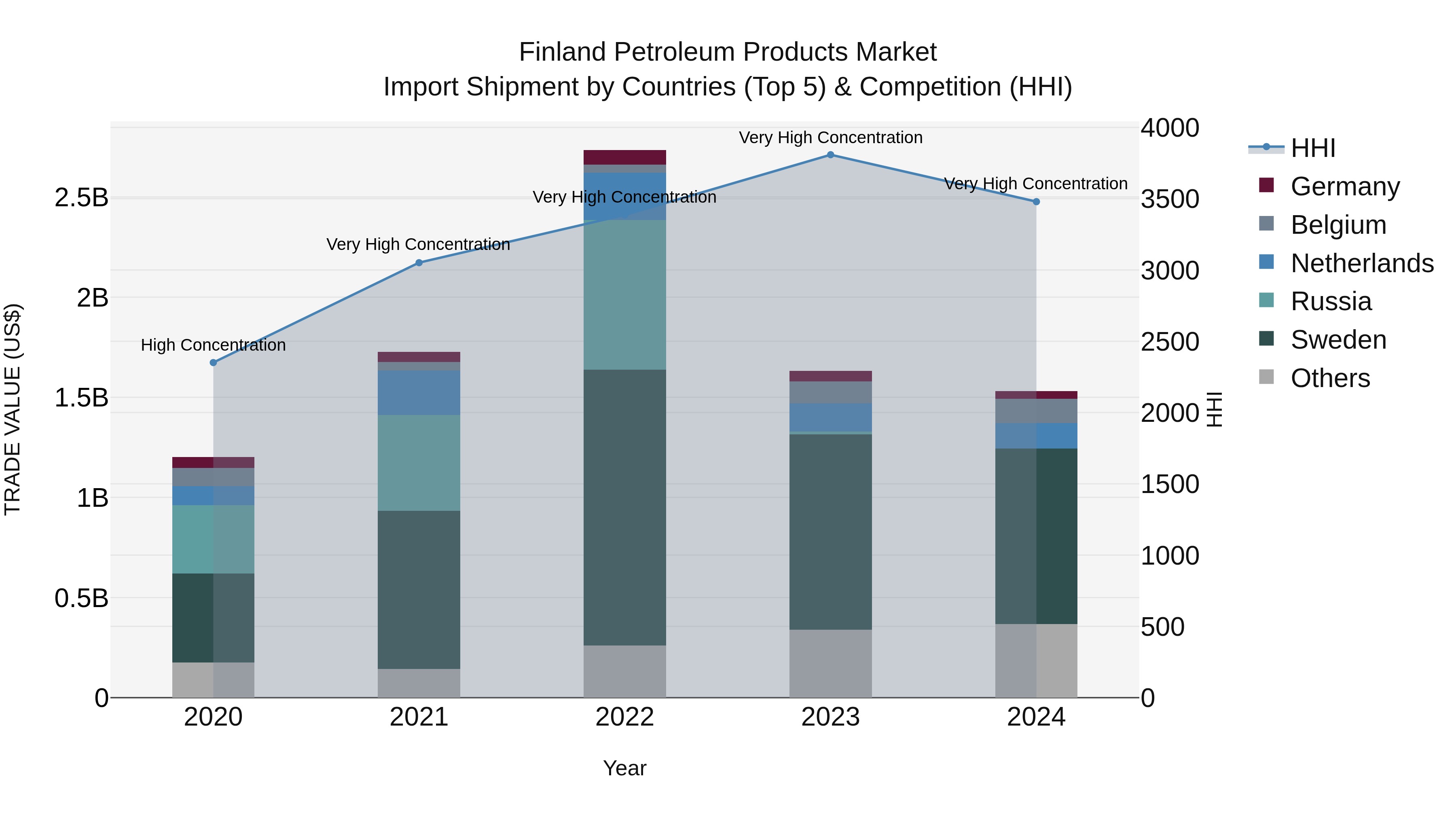 Finland Petroleum Products Market Top 5 Importing Countries and Market Competition (HHI) Analysis