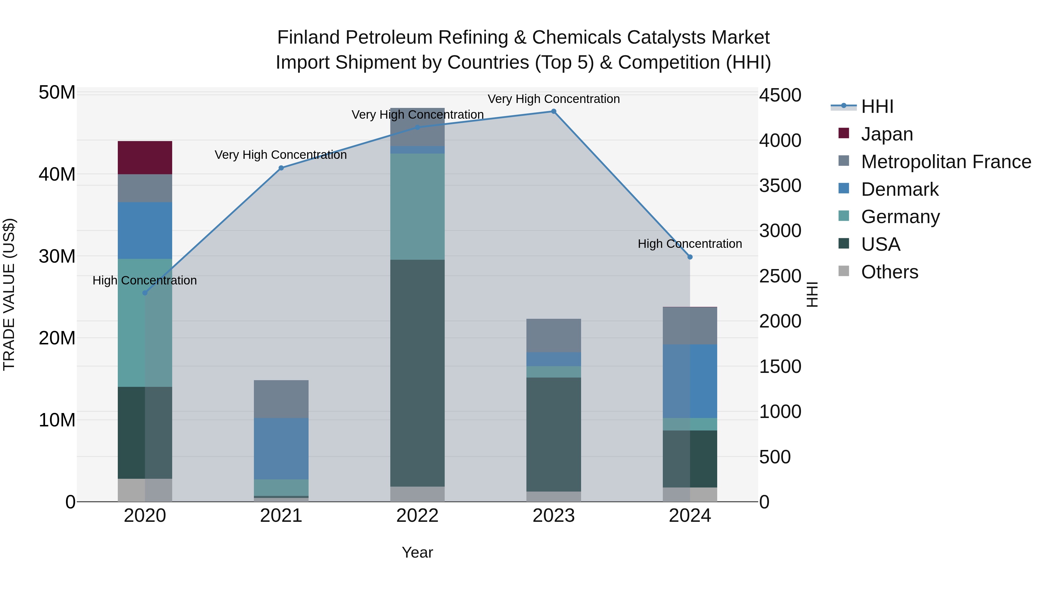 Finland Petroleum Refining & Chemicals Catalysts Market Top 5 Importing Countries and Market Competition (HHI) Analysis