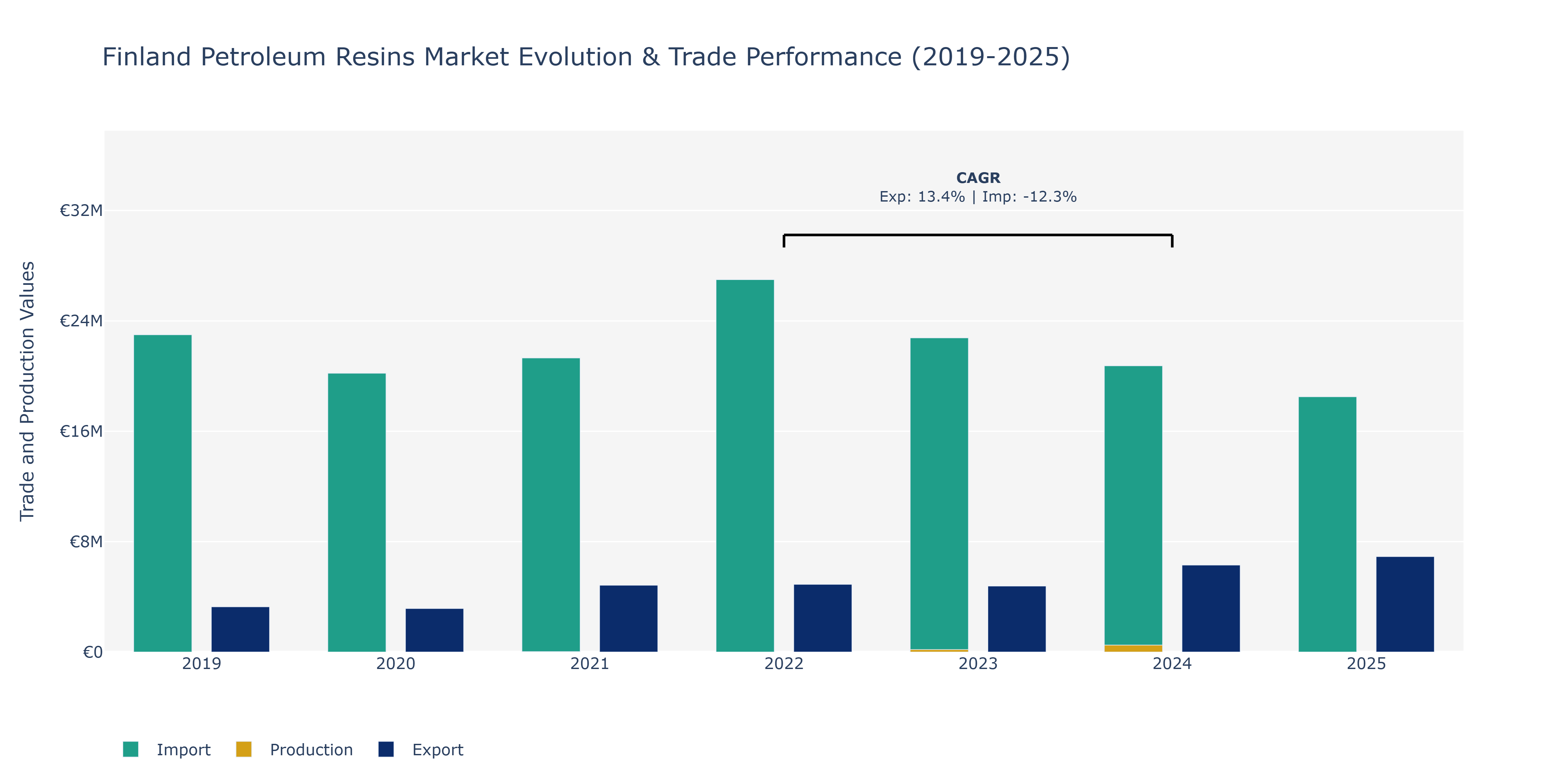 Finland Petroleum Resins Market: Production & Trade Performance (2019-2025) Size