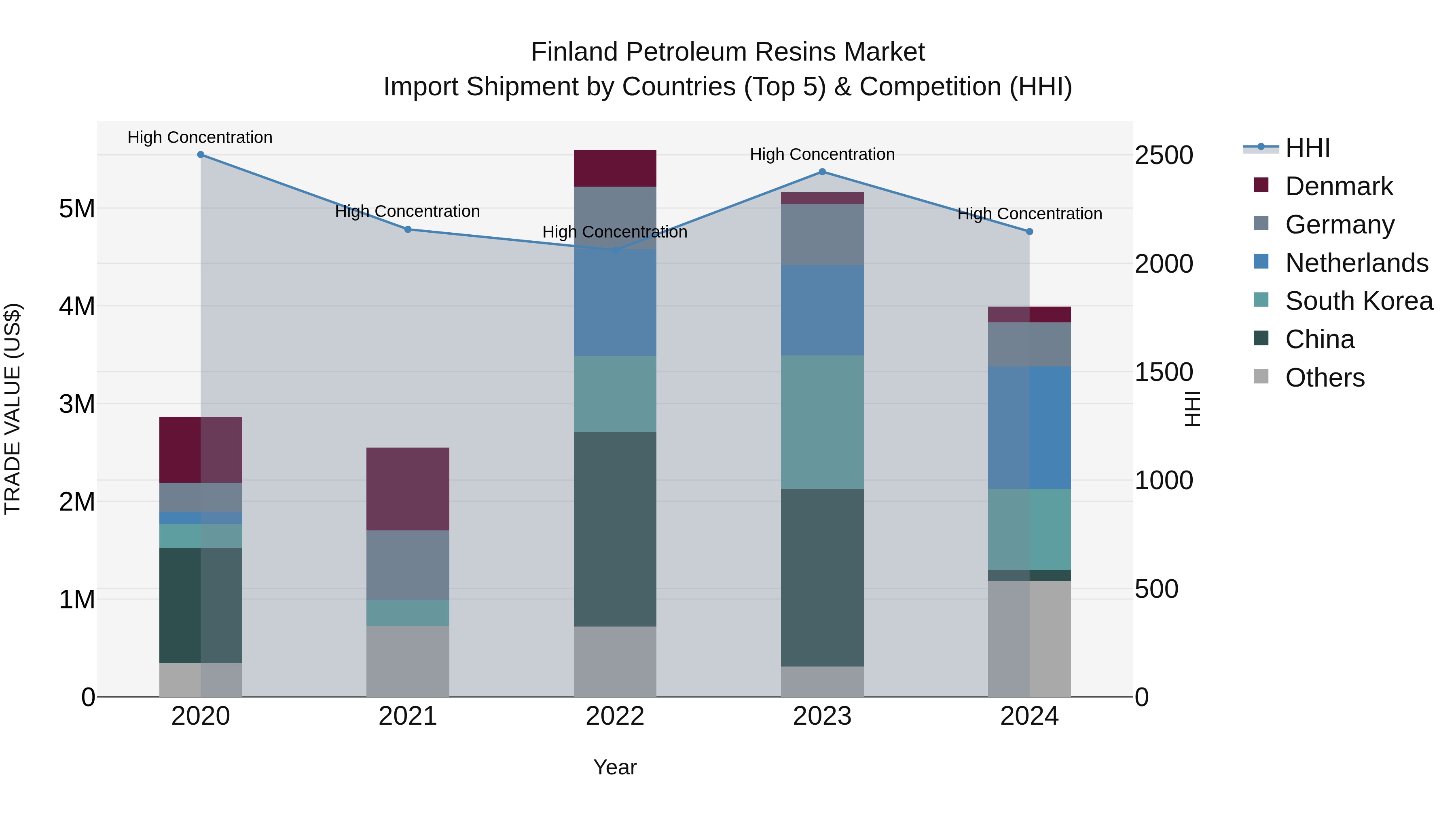 Finland Petroleum Resins Market Top 5 Importing Countries and Market Competition (HHI) Analysis