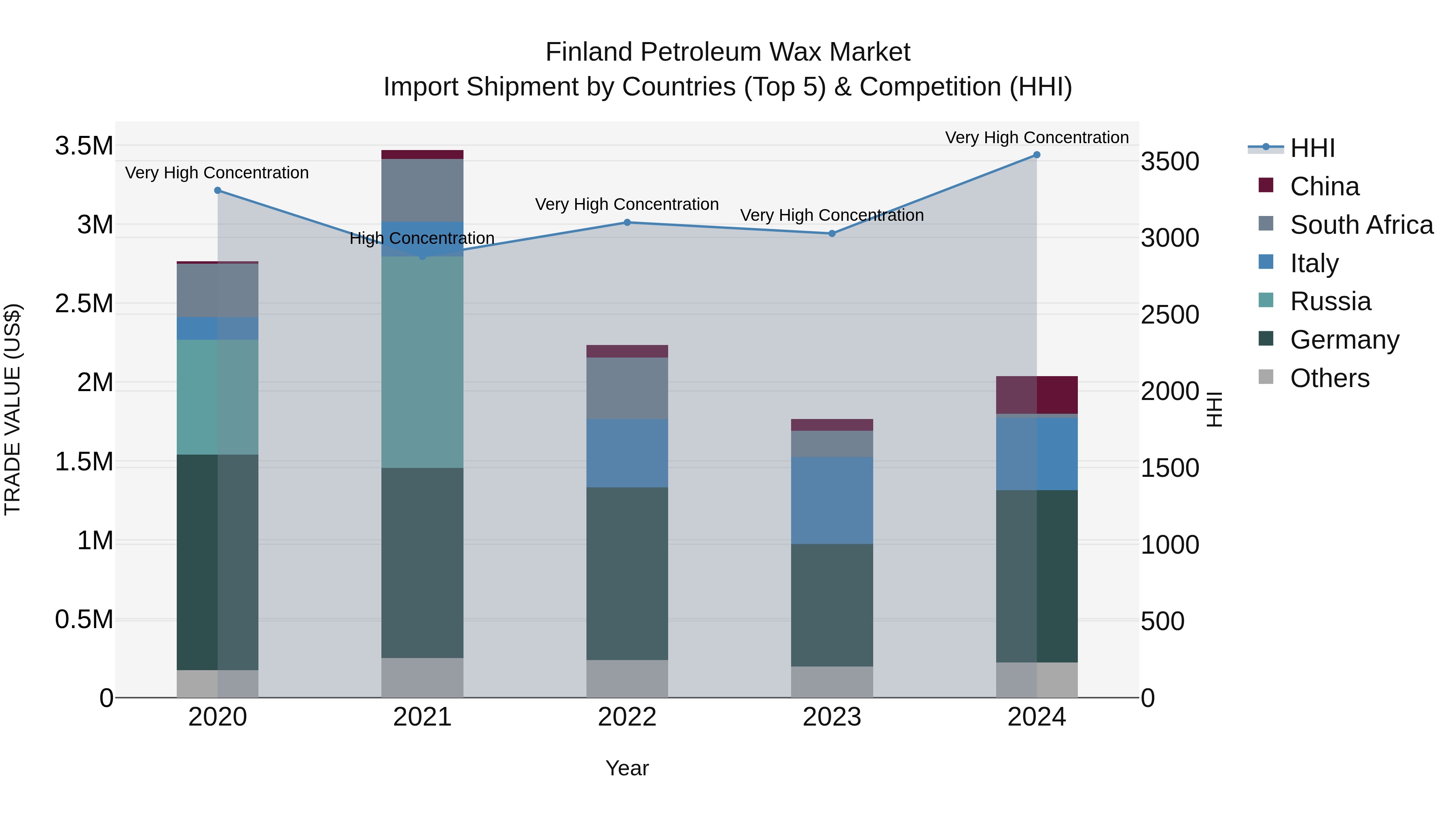 Finland Petroleum Wax Market Top 5 Importing Countries and Market Competition (HHI) Analysis