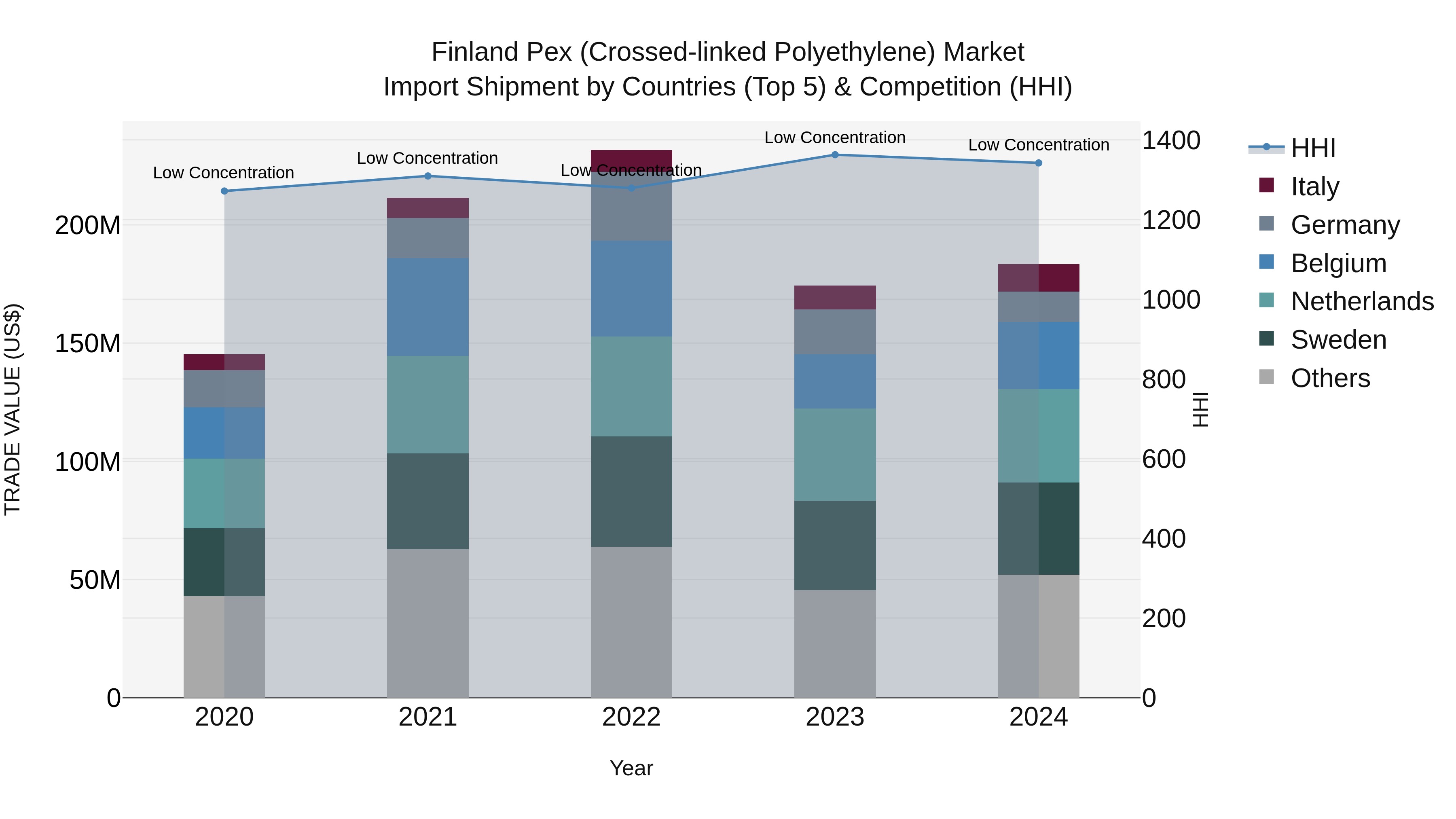 Finland Pex (Crossed-linked Polyethylene) Market Top 5 Importing Countries and Market Competition (HHI) Analysis