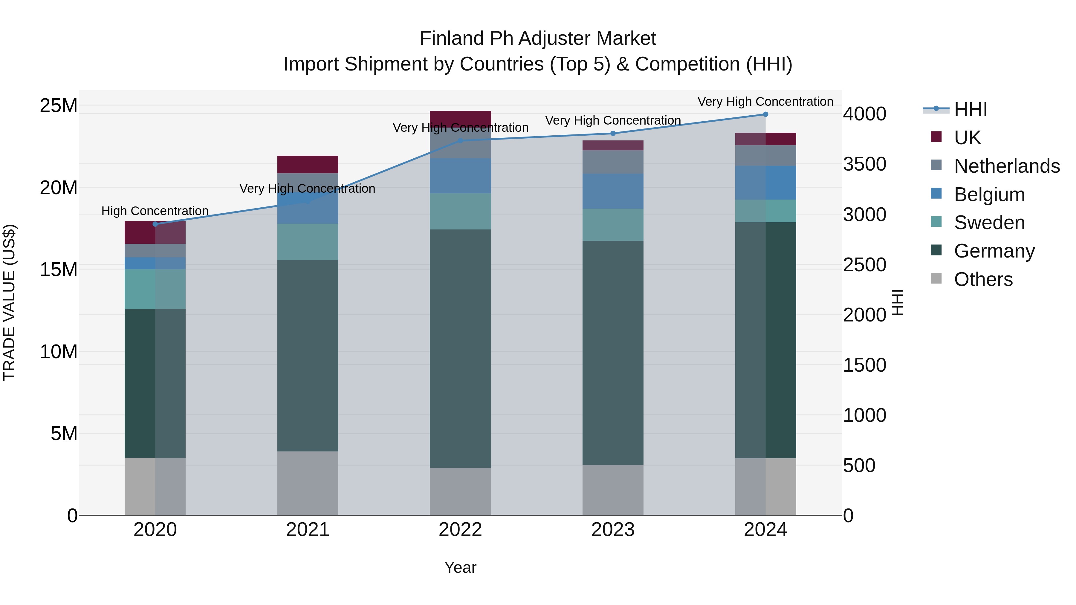 Finland Ph Adjuster Market Top 5 Importing Countries and Market Competition (HHI) Analysis
