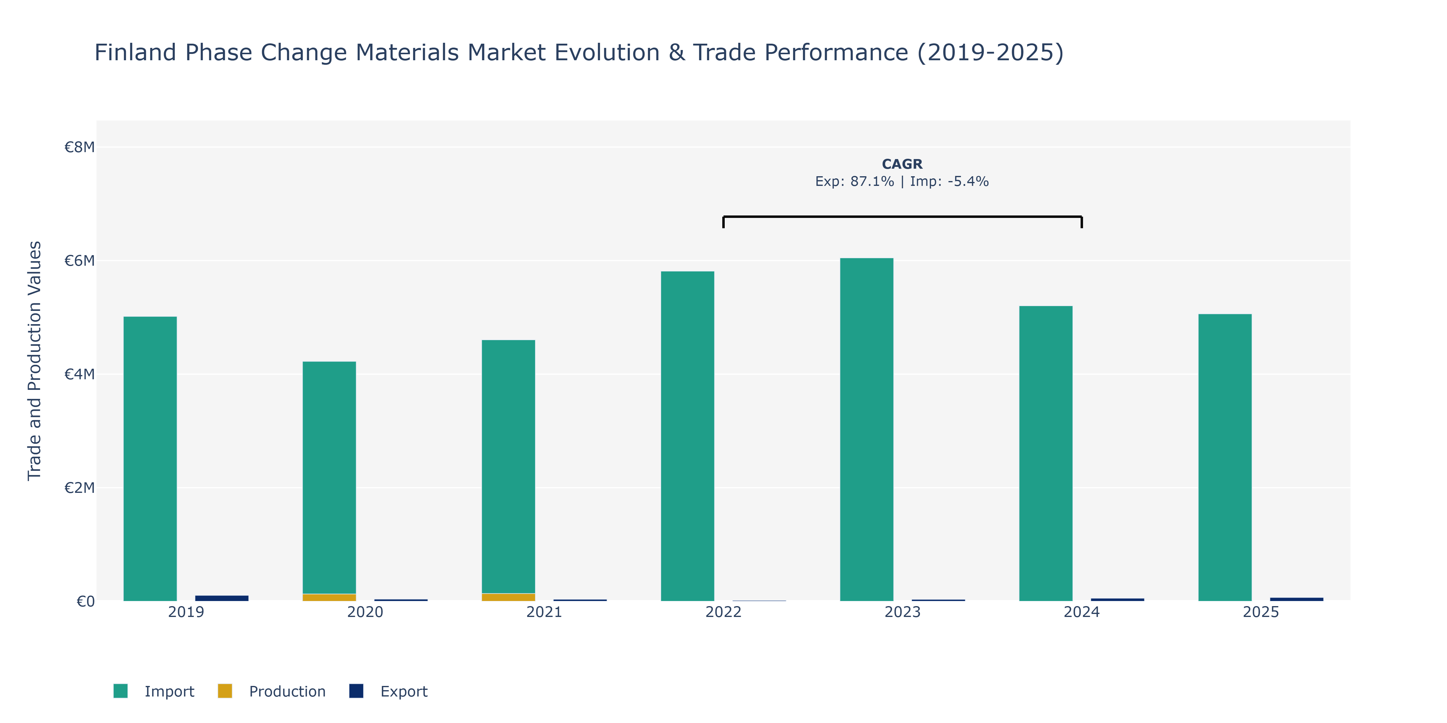 Finland Phase Change Materials Market: Production & Trade Performance (2019-2025)