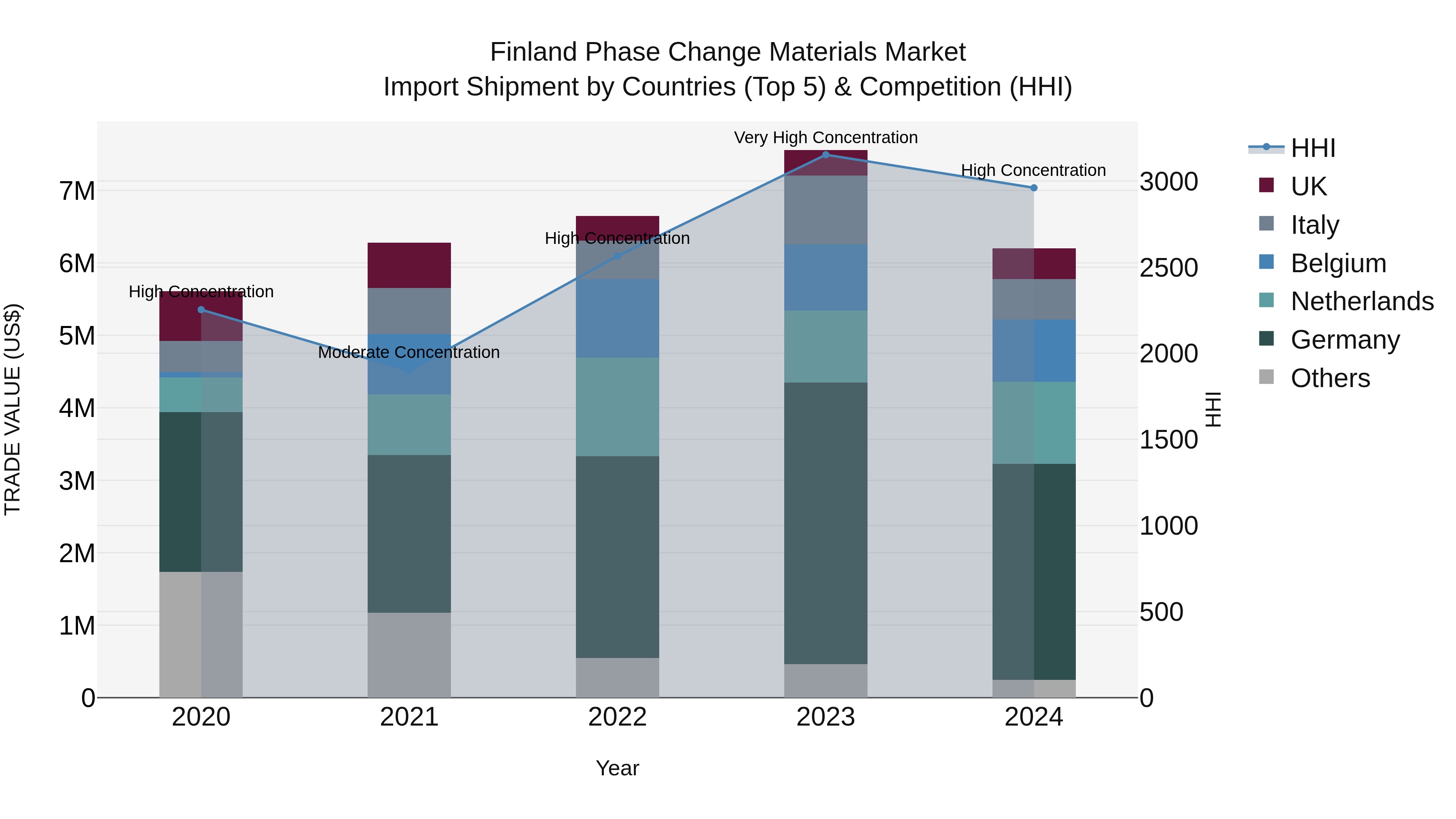 Finland Phase Change Materials Market Top 5 Importing Countries and Market Competition (HHI) Analysis