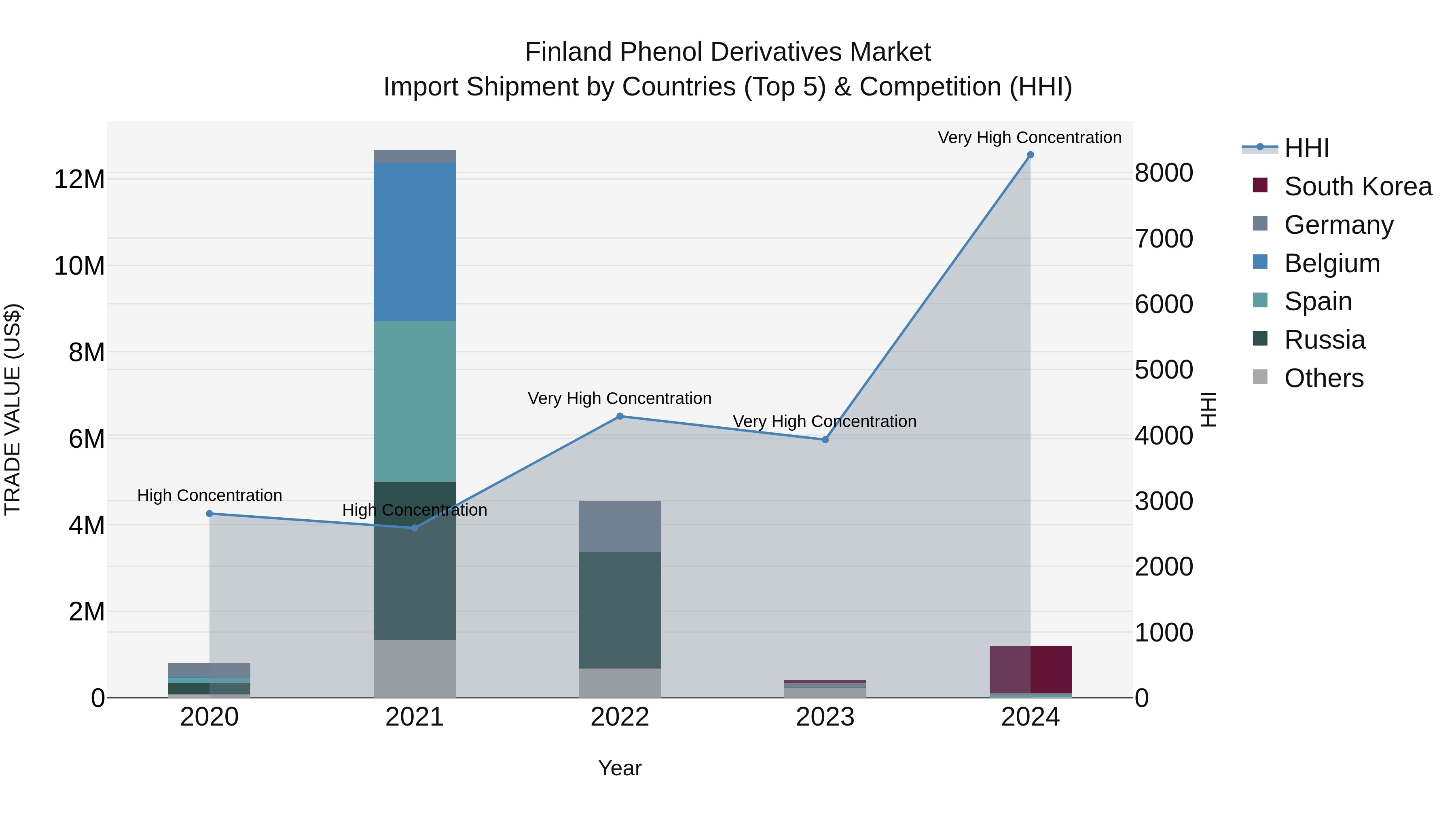 Finland Phenol Derivatives Market Top 5 Importing Countries and Market Competition (HHI) Analysis