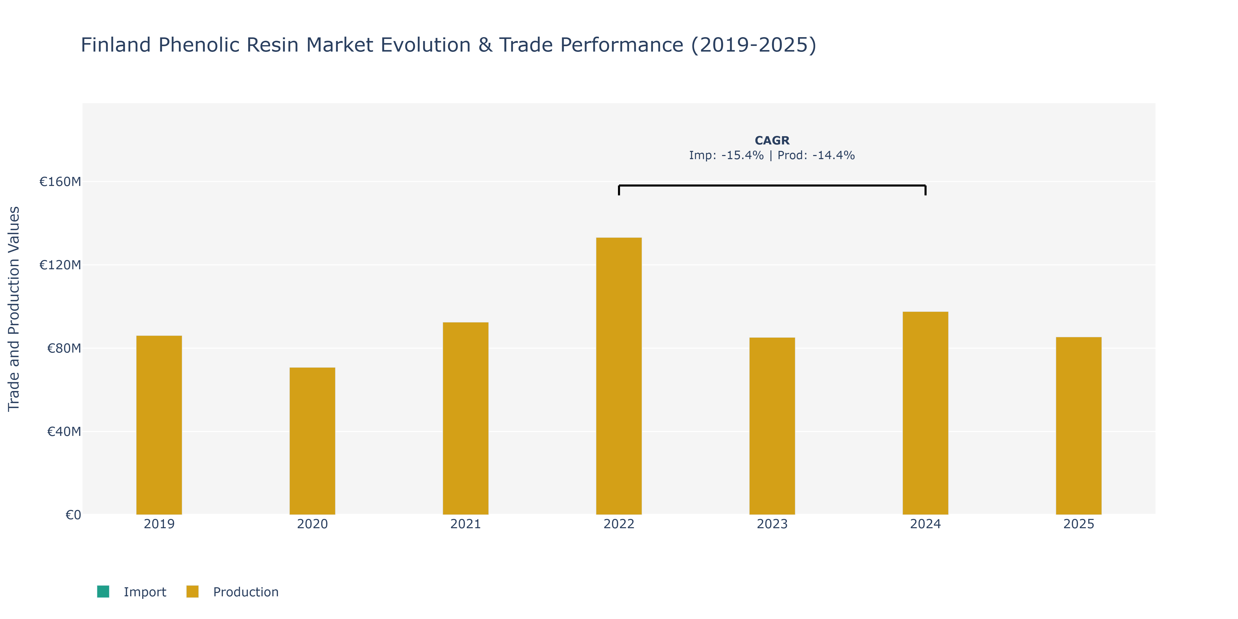 Finland Phenolic Resin Market: Production & Trade Performance (2019-2025)