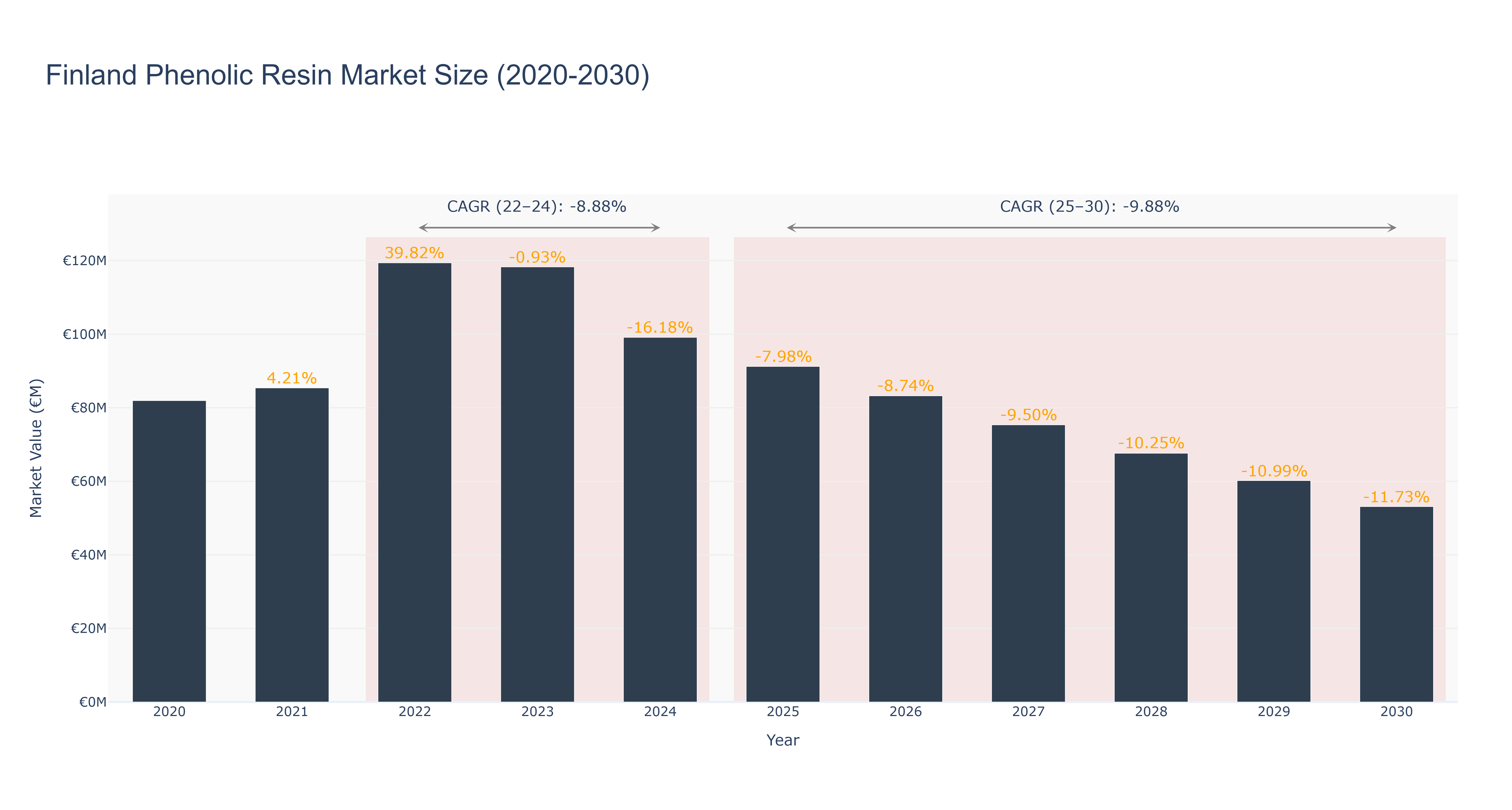 Finland Phenolic Resin Market Size (2020-2030)