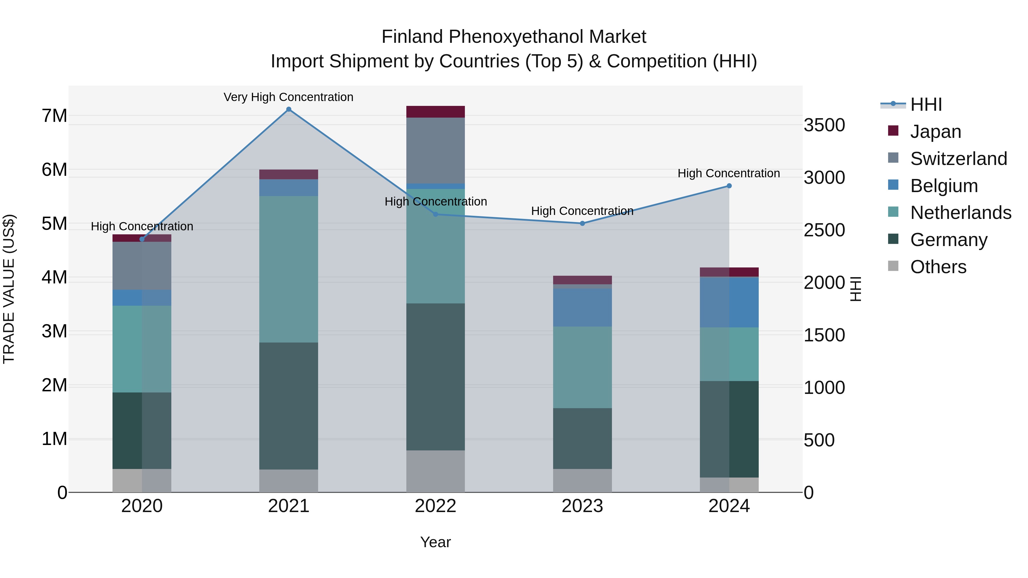 Finland Phenoxyethanol Market Top 5 Importing Countries and Market Competition (HHI) Analysis