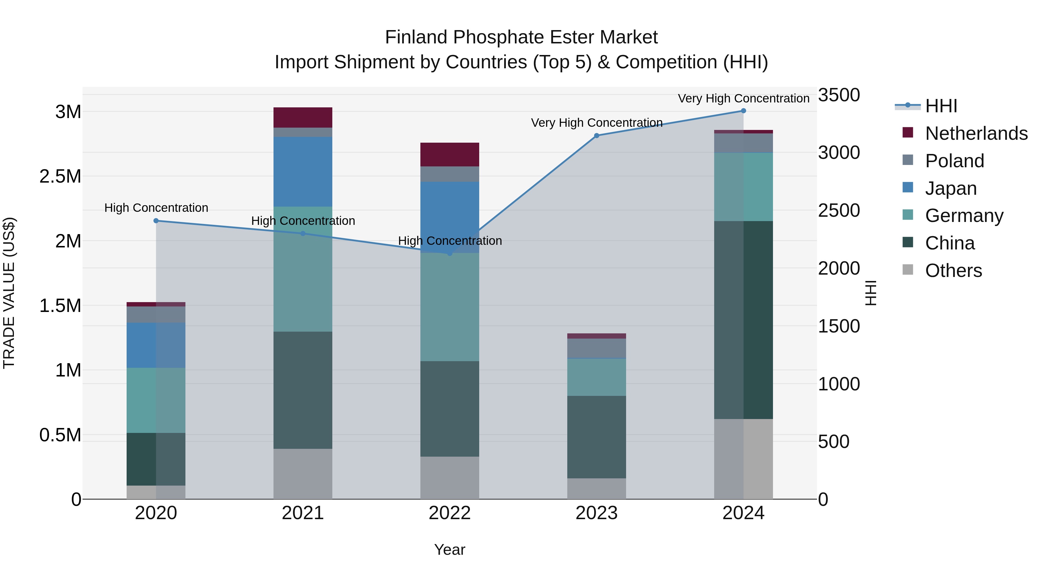 Finland Phosphate Ester Market Top 5 Importing Countries and Market Competition (HHI) Analysis