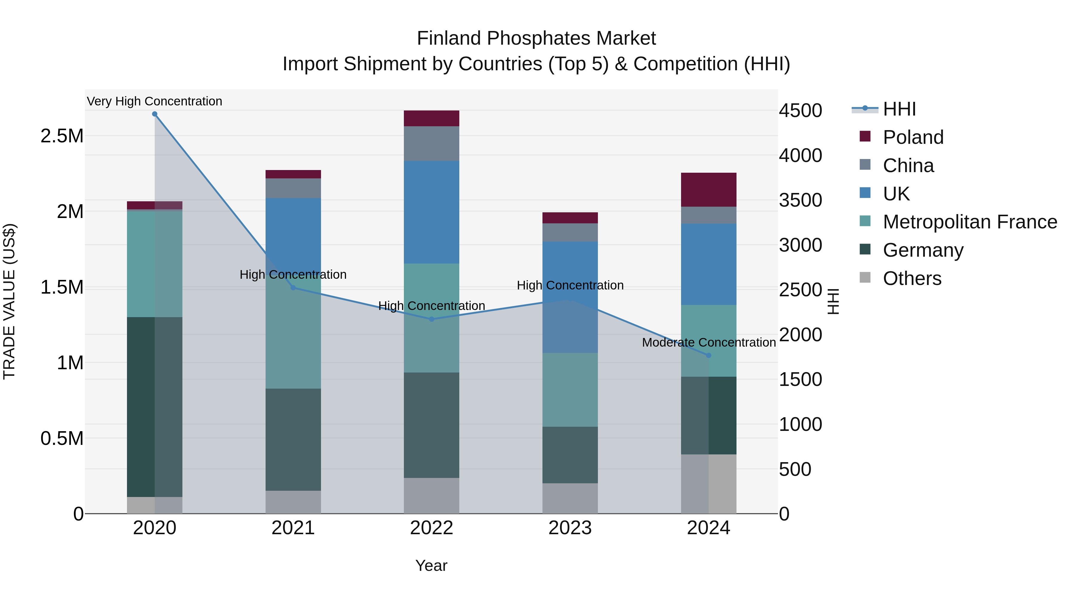 Finland Phosphates Market Top 5 Importing Countries and Market Competition (HHI) Analysis