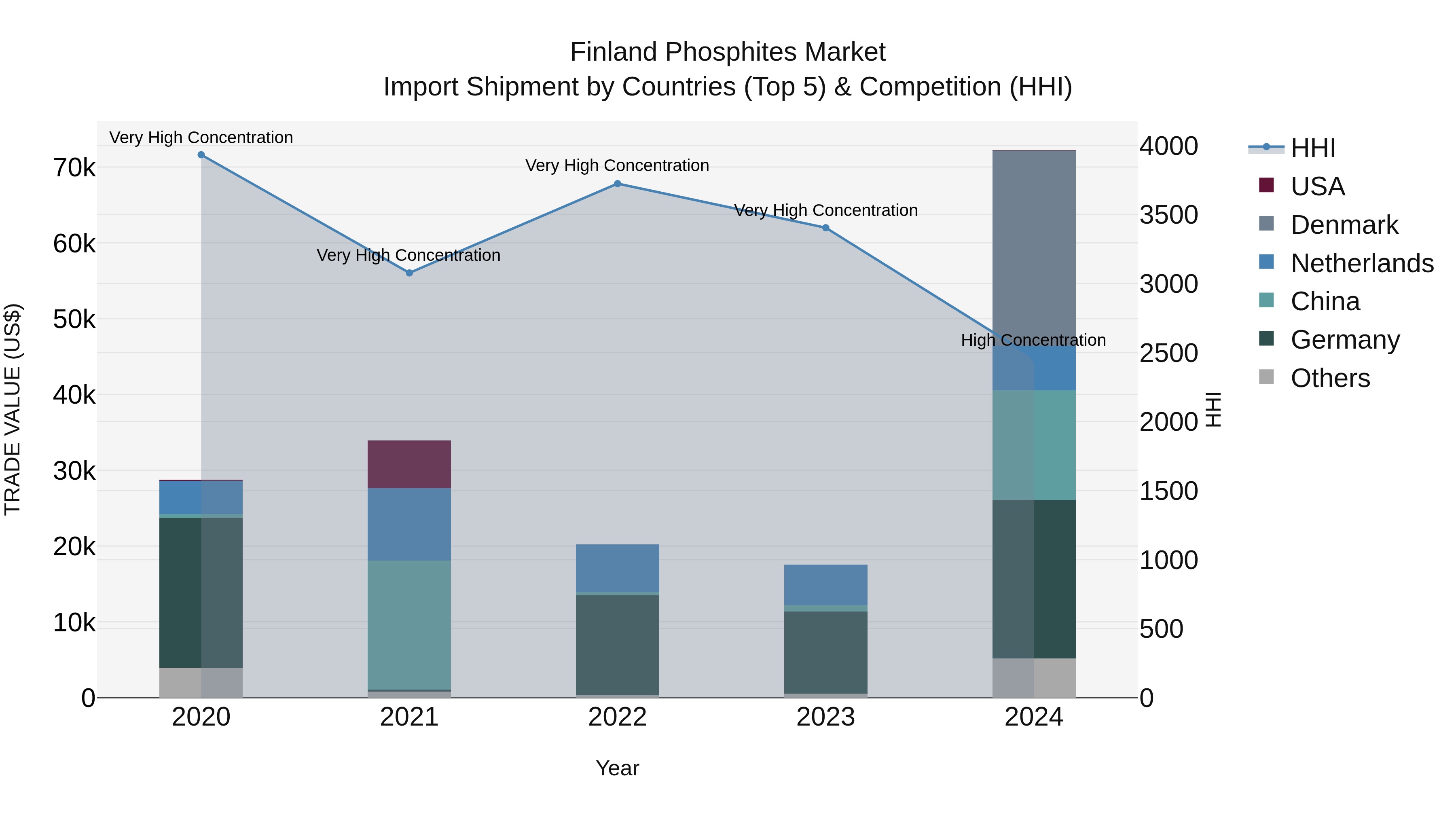 Finland Phosphites Market Top 5 Importing Countries and Market Competition (HHI) Analysis