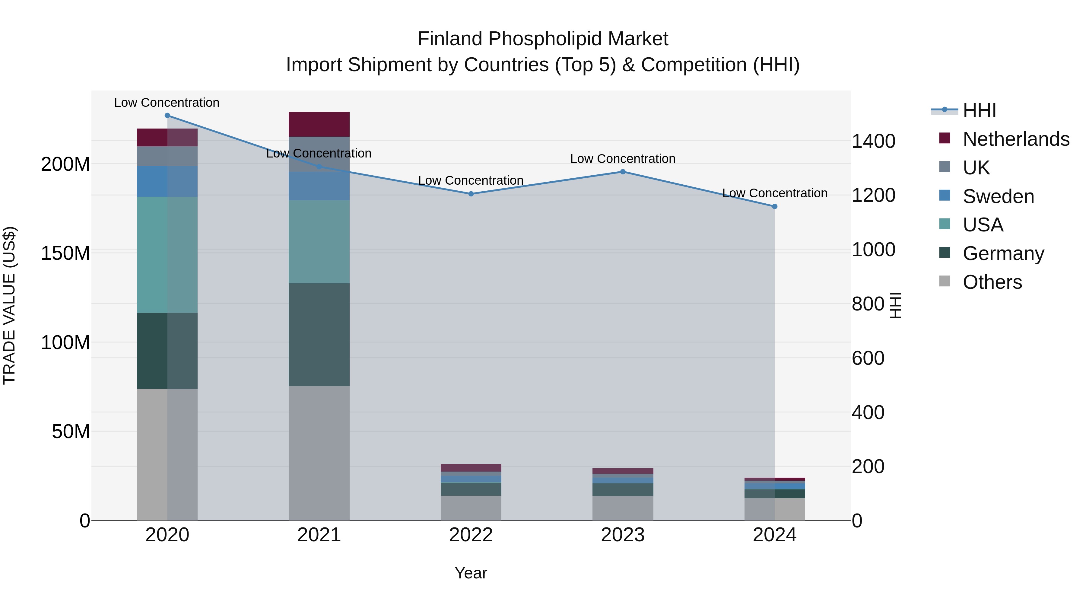 Finland Phospholipid Market Top 5 Importing Countries and Market Competition (HHI) Analysis