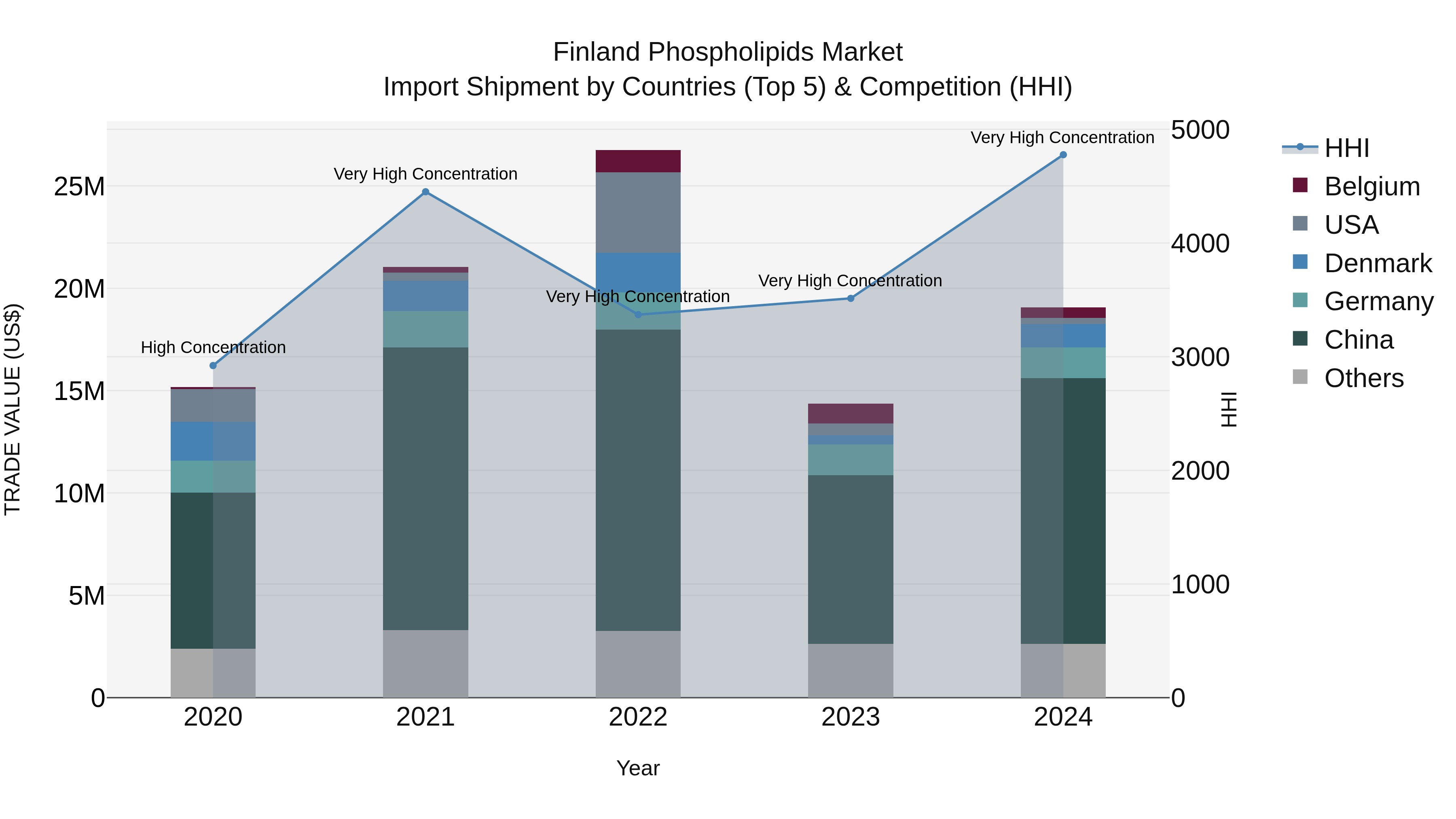 Finland Phospholipids Market Top 5 Importing Countries and Market Competition (HHI) Analysis