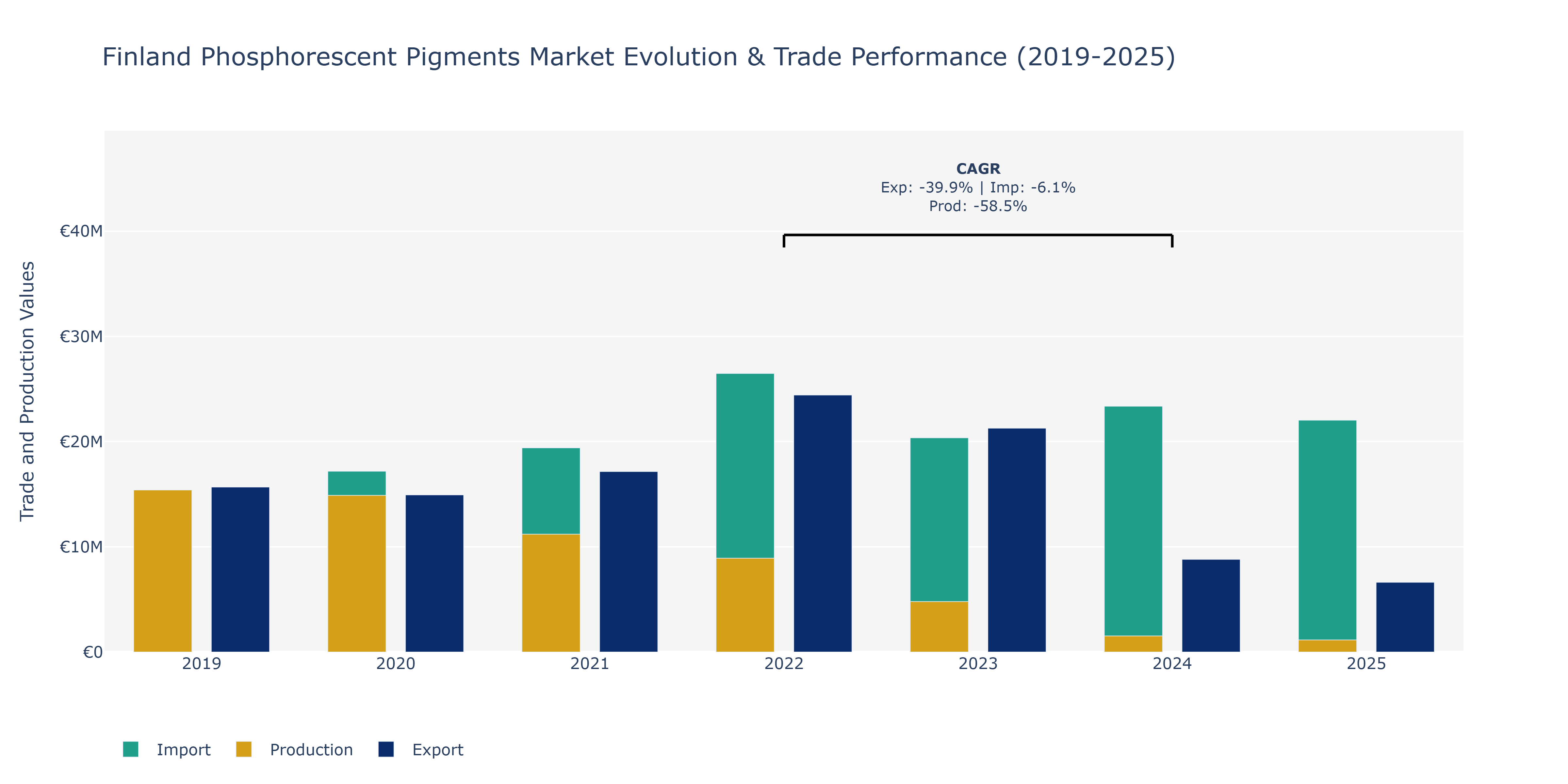 Finland Phosphorescent Pigments Market: Production & Trade Performance (2019-2025)