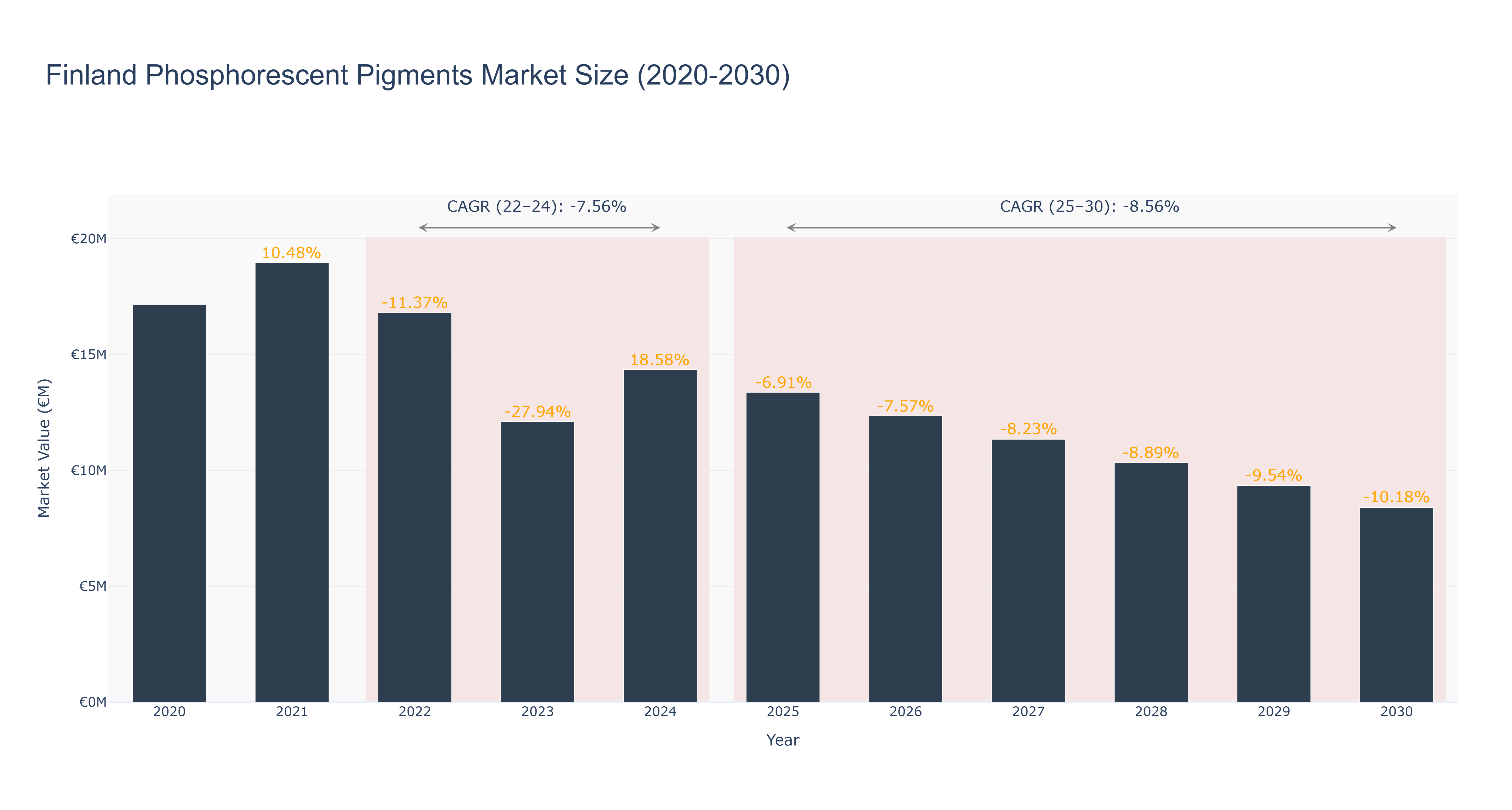 Finland Phosphorescent Pigments Market Size (2020-2030)