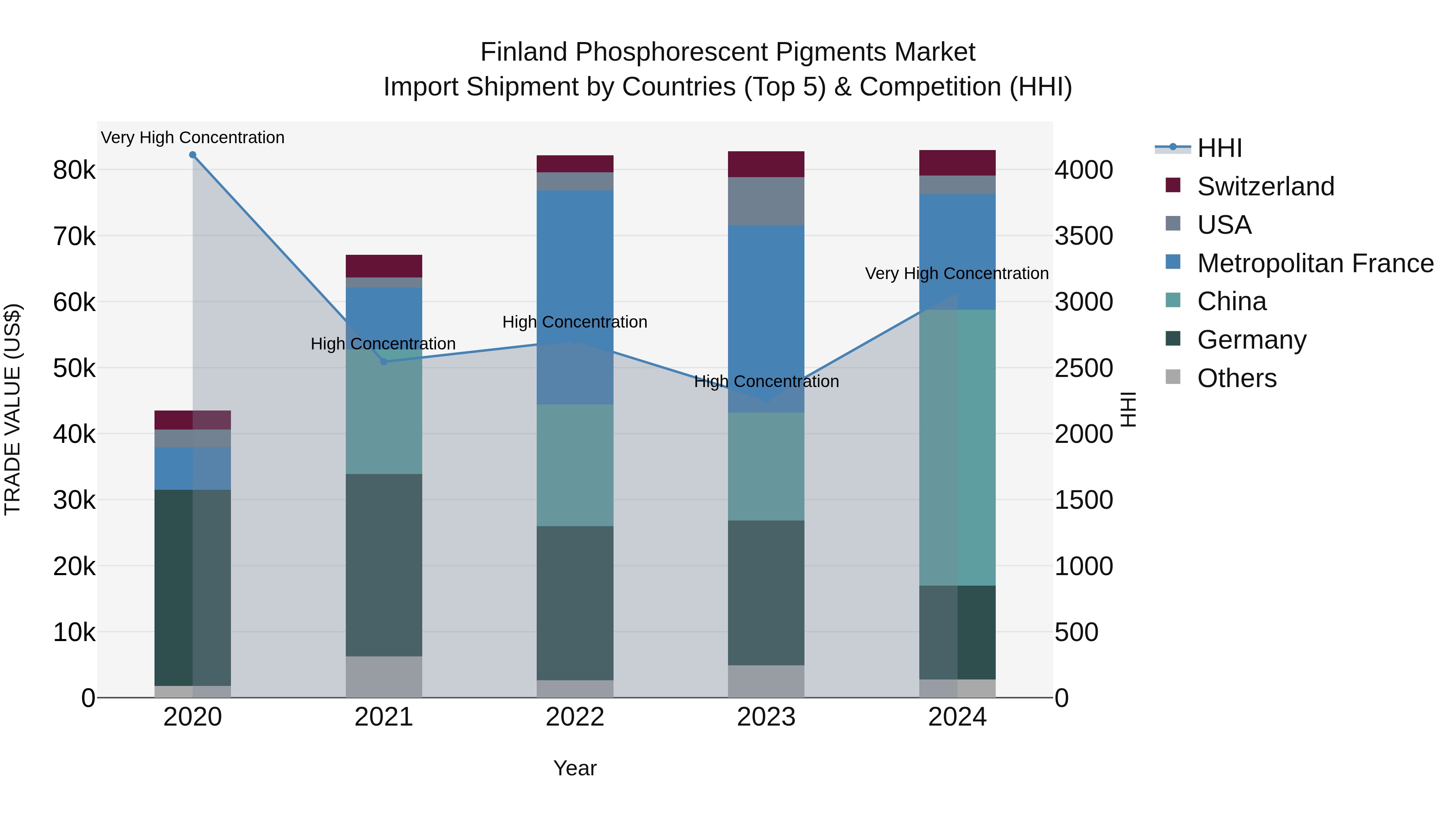 Finland Phosphorescent Pigments Market Top 5 Importing Countries and Market Competition (HHI) Analysis