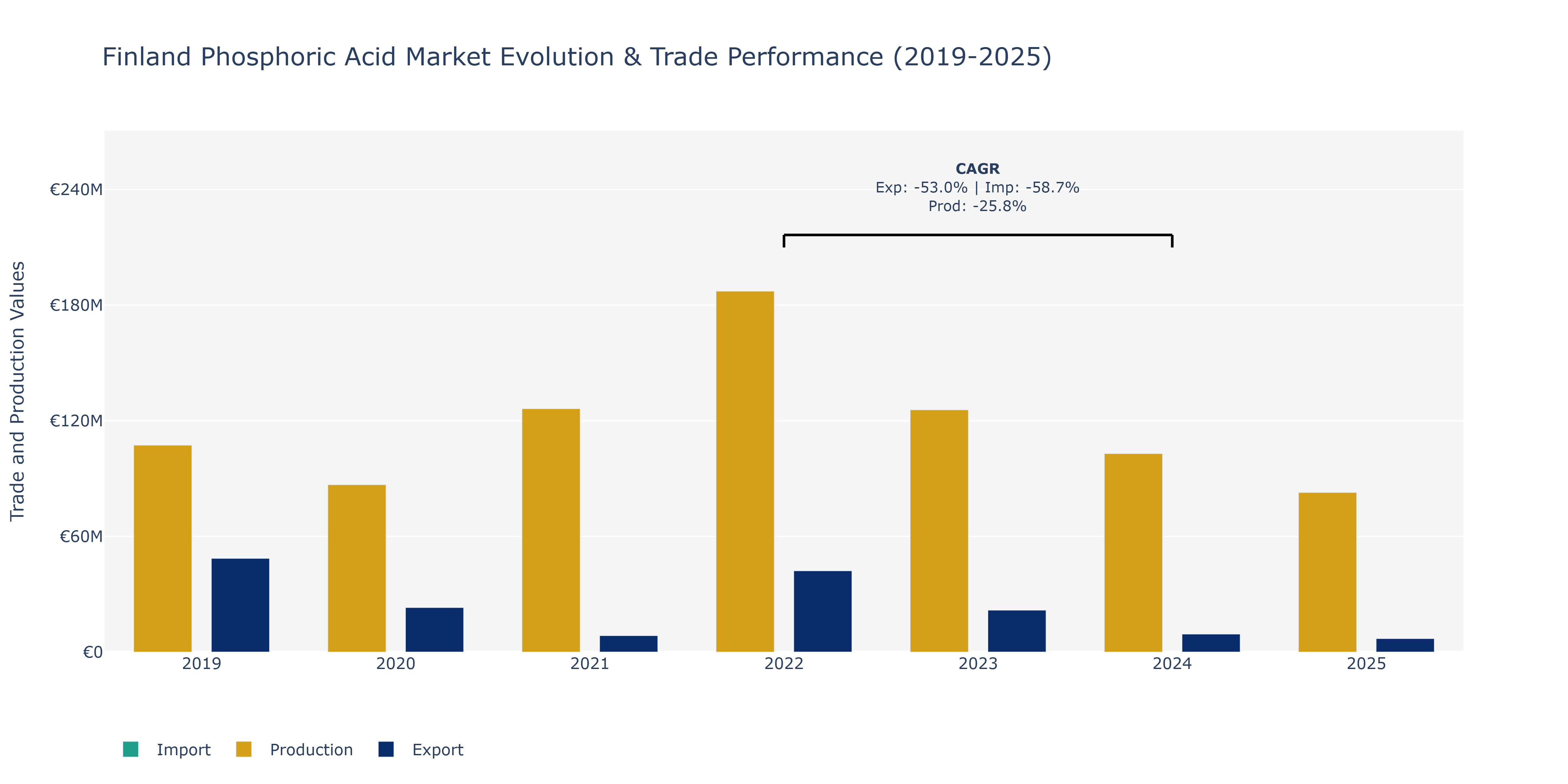 Finland Phosphoric Acid Market: Production & Trade Performance (2019-2025)
