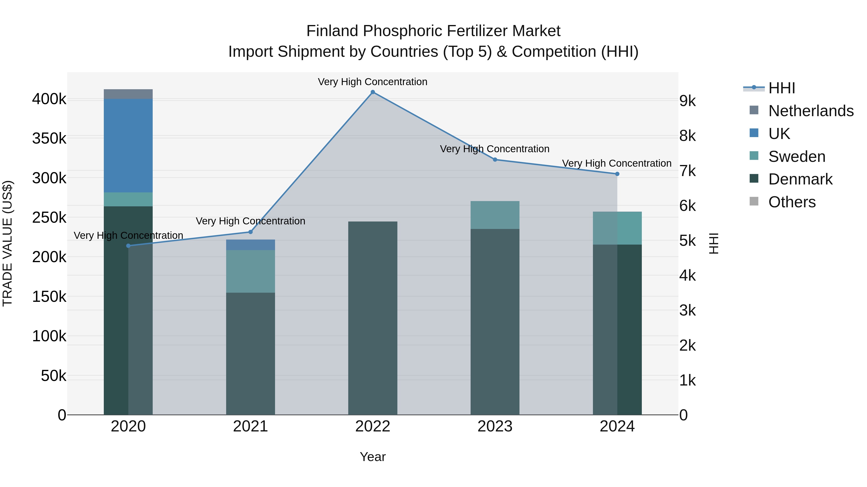 Finland Phosphoric Fertilizer Market Top 5 Importing Countries and Market Competition (HHI) Analysis