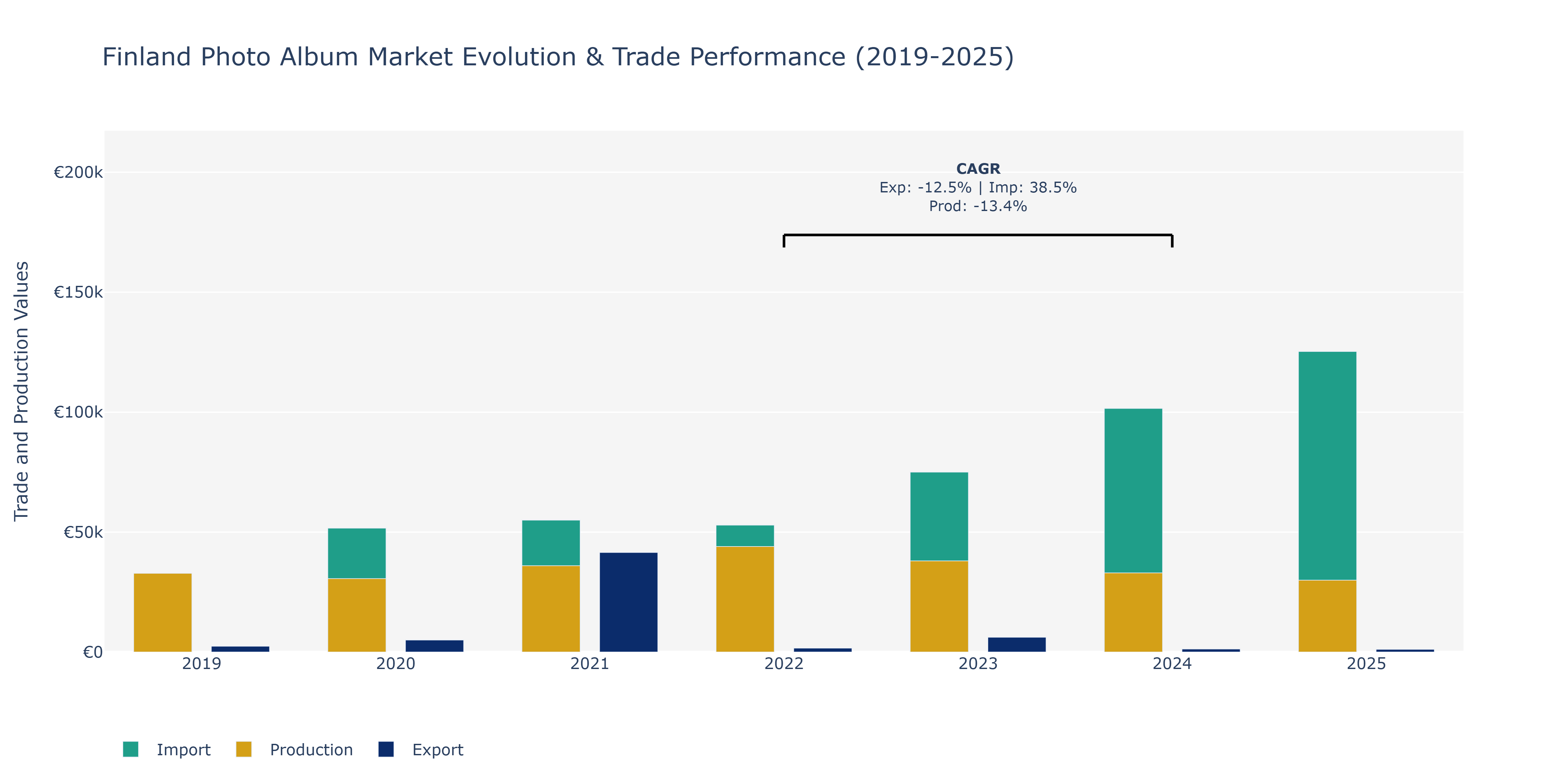 Finland Photo Album Market: Production & Trade Performance (2019-2025)