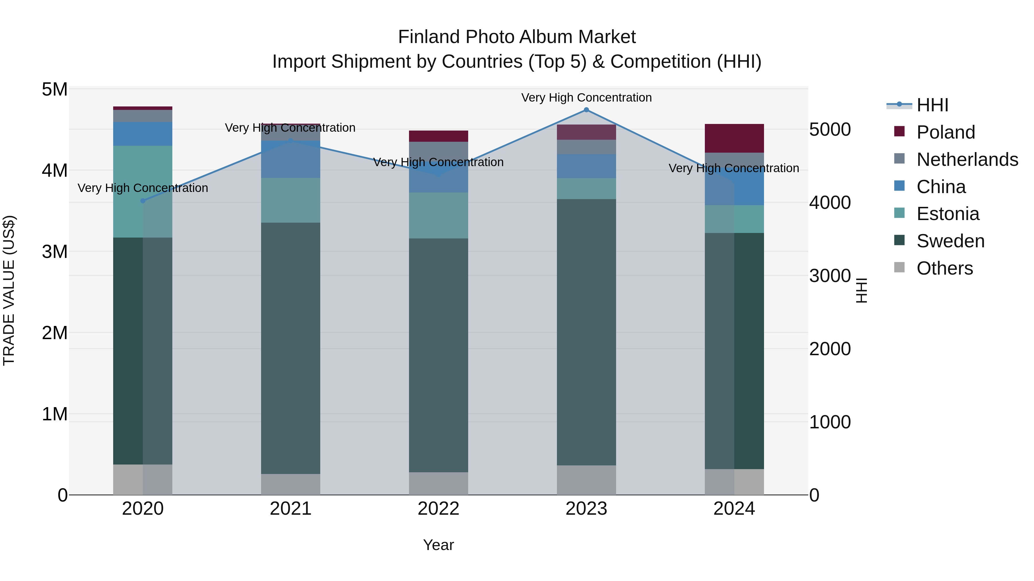 Finland Photo Album Market Top 5 Importing Countries and Market Competition (HHI) Analysis