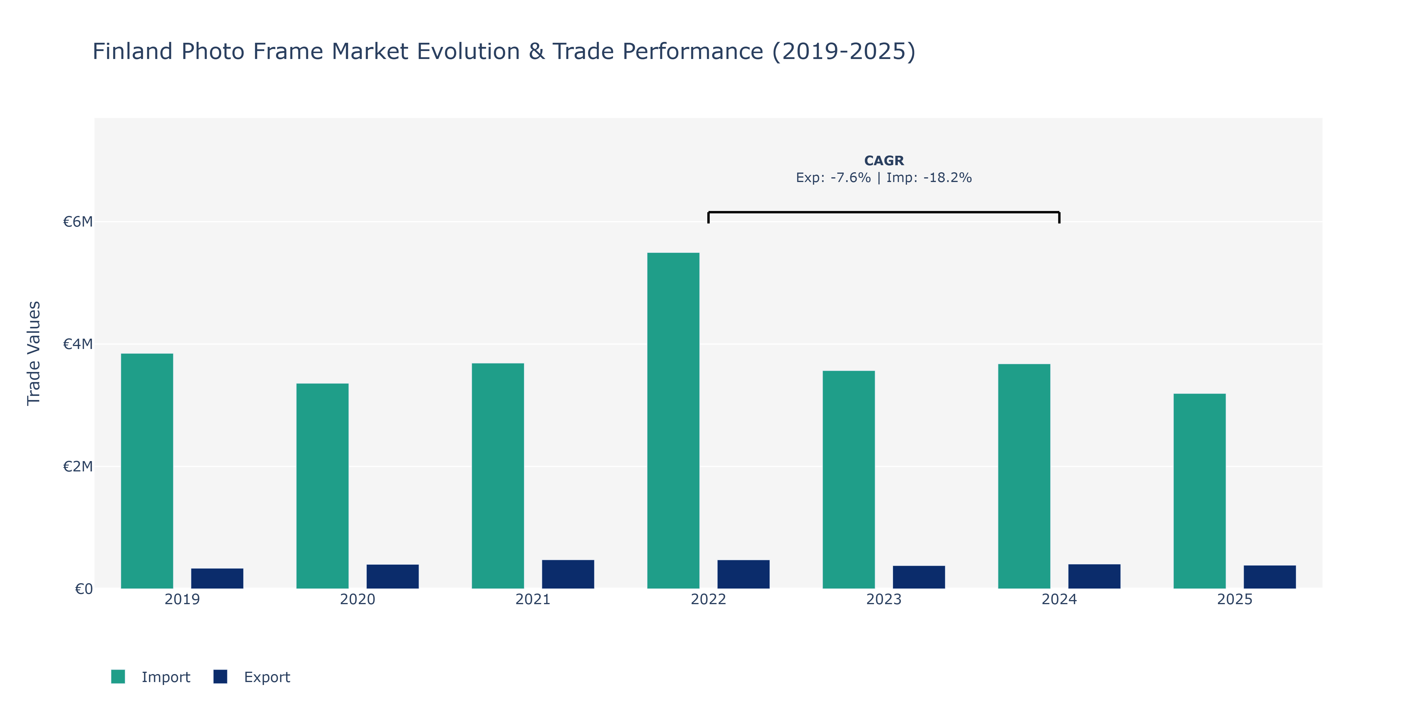 Finland Photo Frame Market: Production & Trade Performance (2019-2025)
