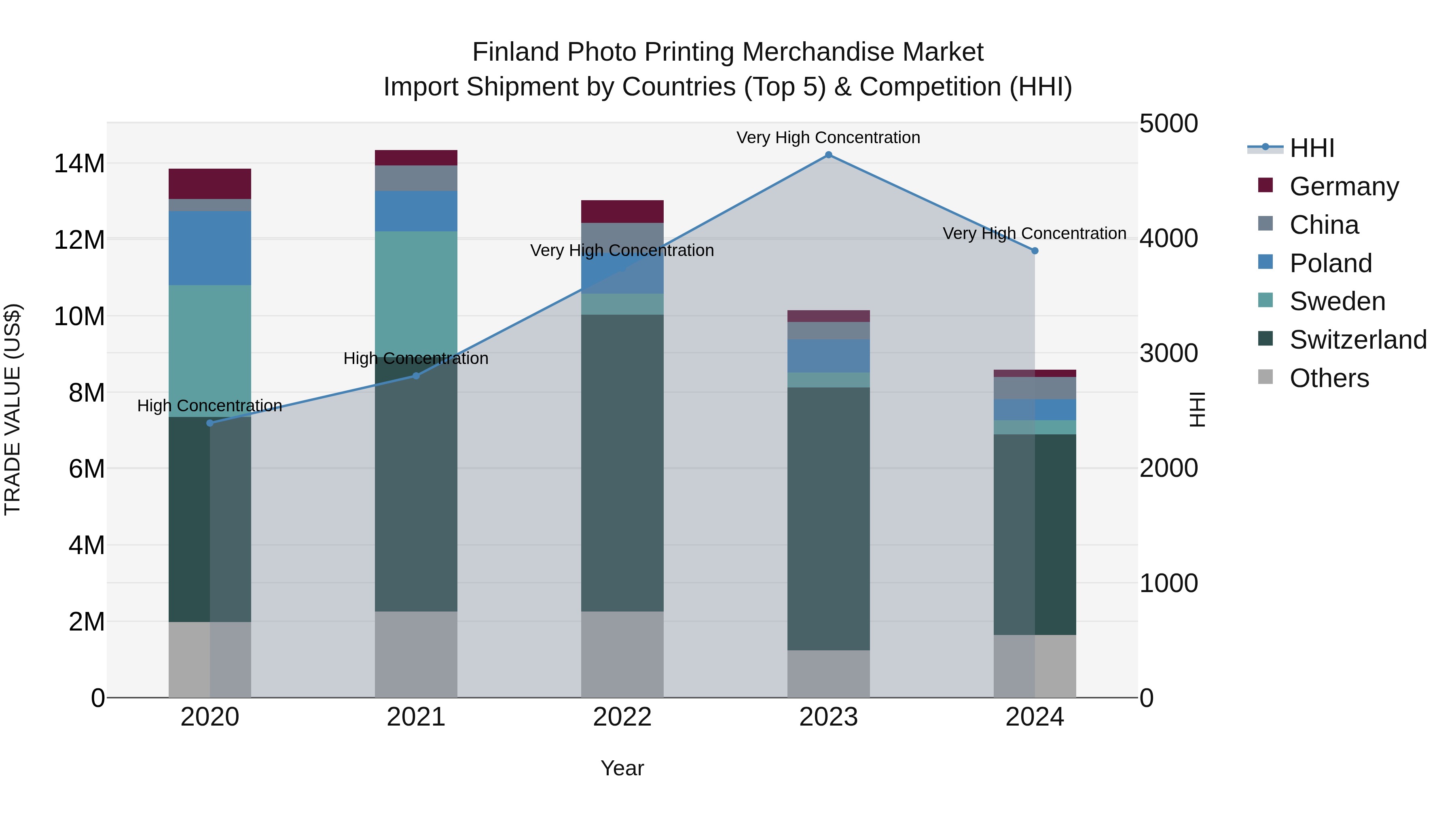 Finland Photo Printing Merchandise Market Top 5 Importing Countries and Market Competition (HHI) Analysis
