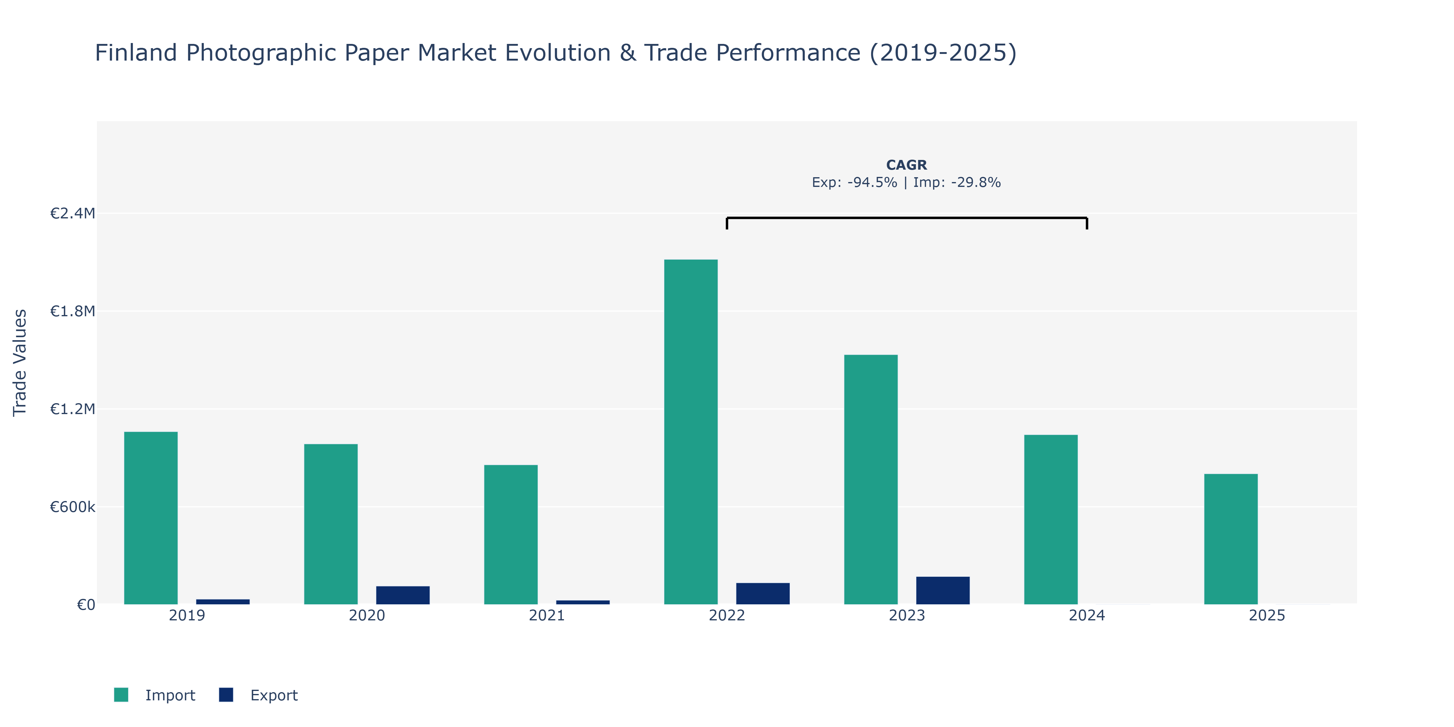 Finland Photographic Paper Market: Production & Trade Performance (2019-2025)