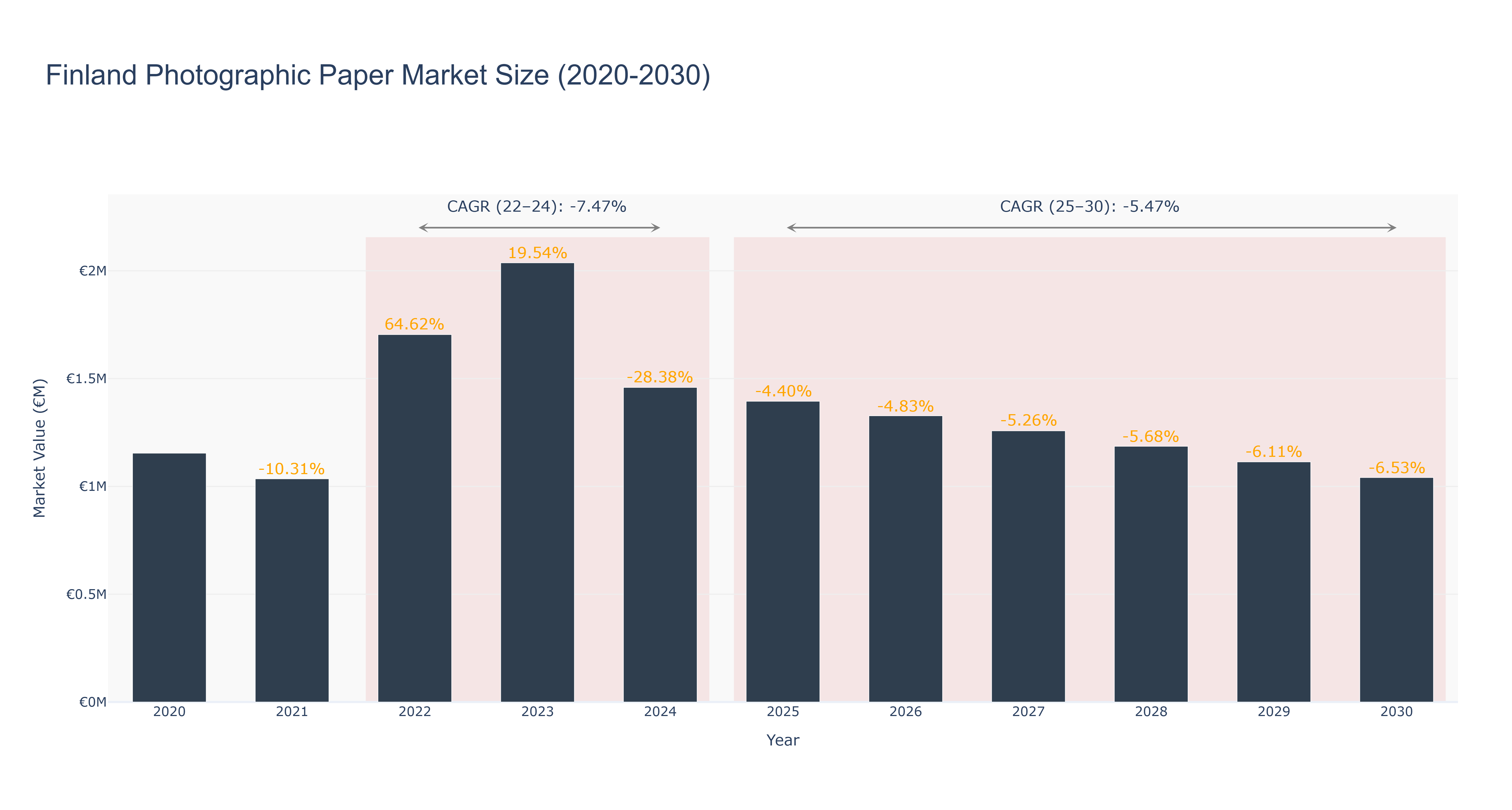 Finland Photographic Paper Market Size (2020-2030)