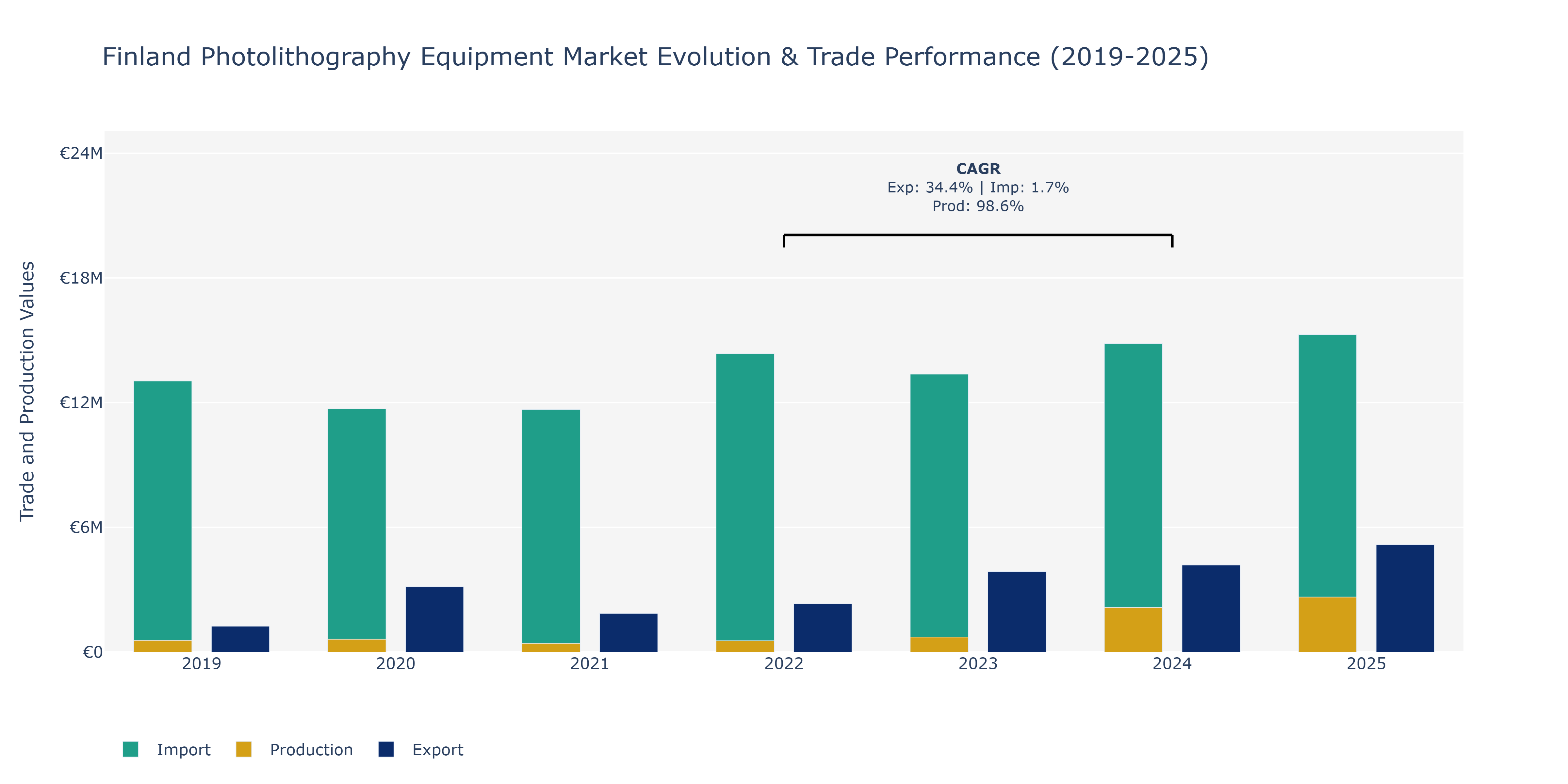 Finland Photolithography Equipment Market: Production & Trade Performance (2019-2025)