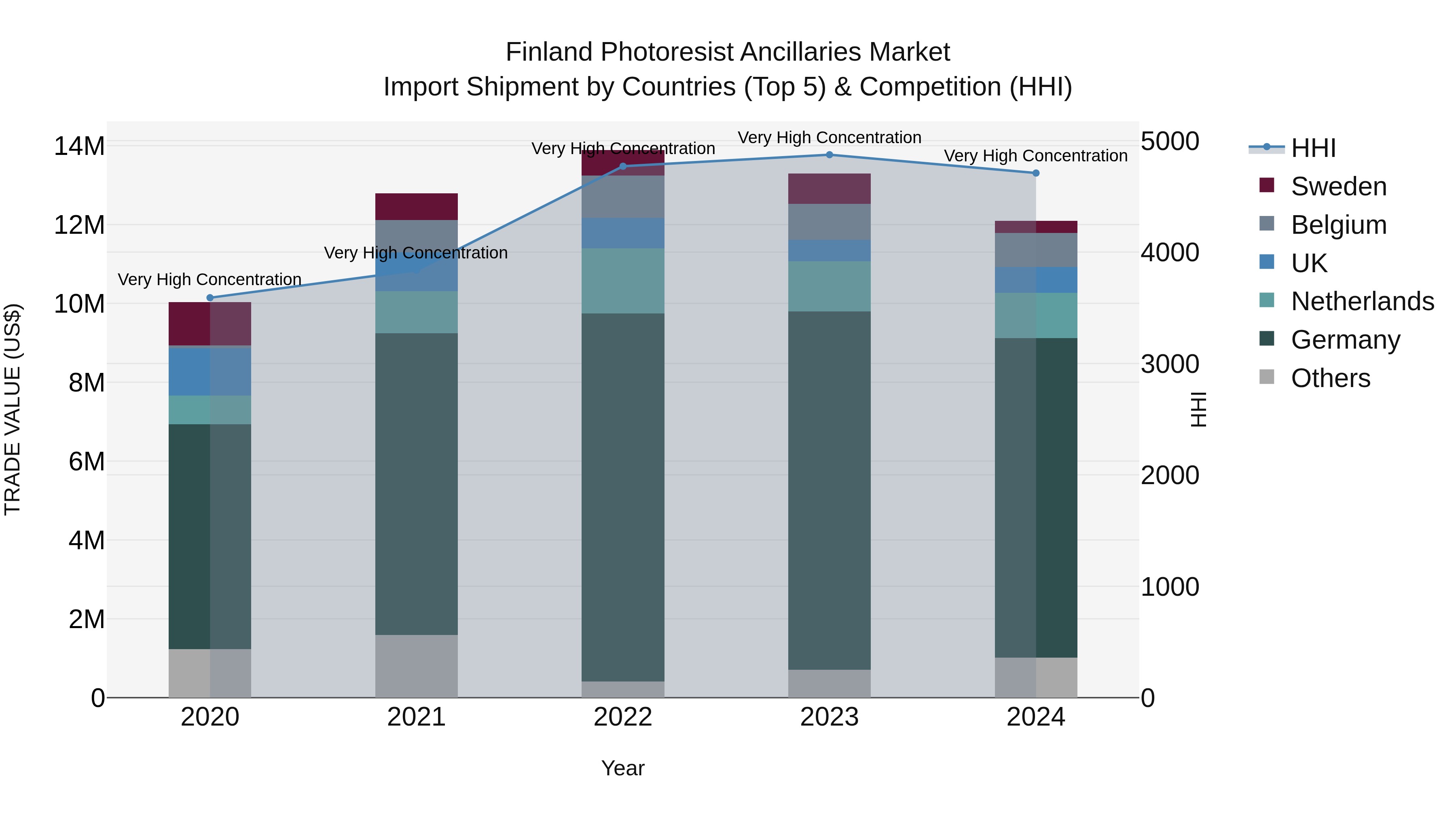 Finland Photoresist Ancillaries Market Top 5 Importing Countries and Market Competition (HHI) Analysis