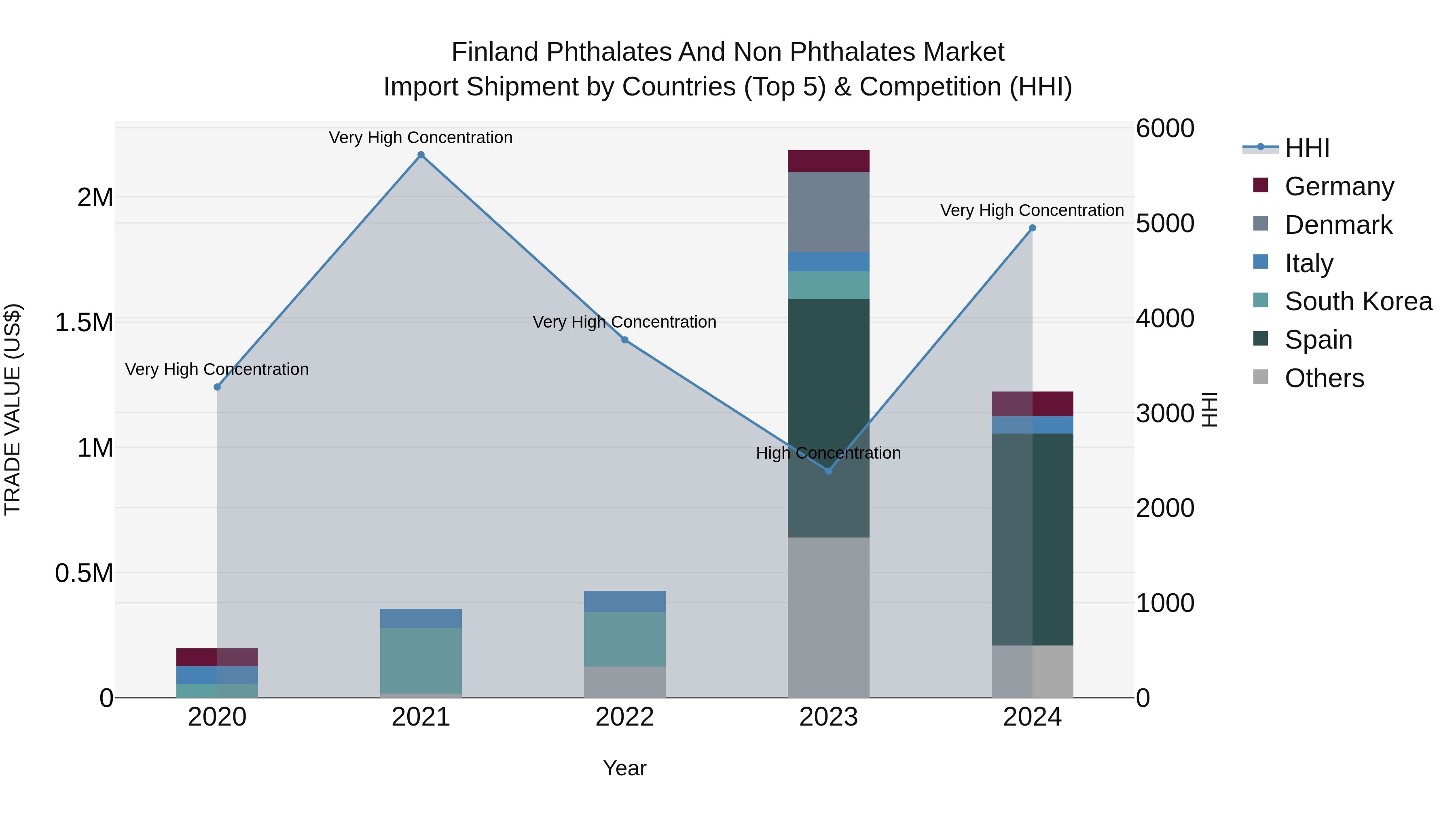 Finland Phthalates and Non Phthalates Market Top 5 Importing Countries and Market Competition (HHI) Analysis