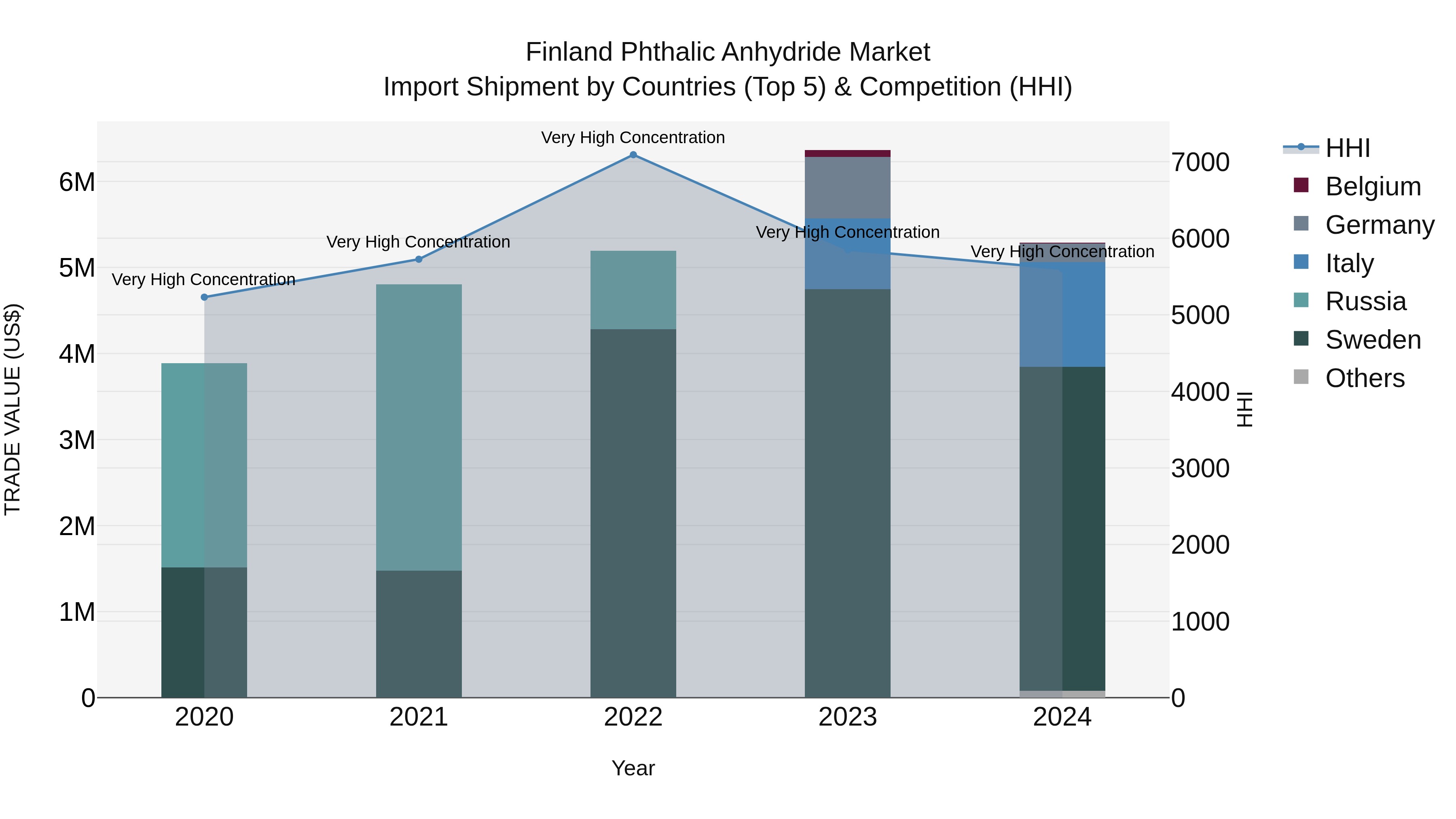 Finland Phthalic Anhydride Market Top 5 Importing Countries and Market Competition (HHI) Analysis