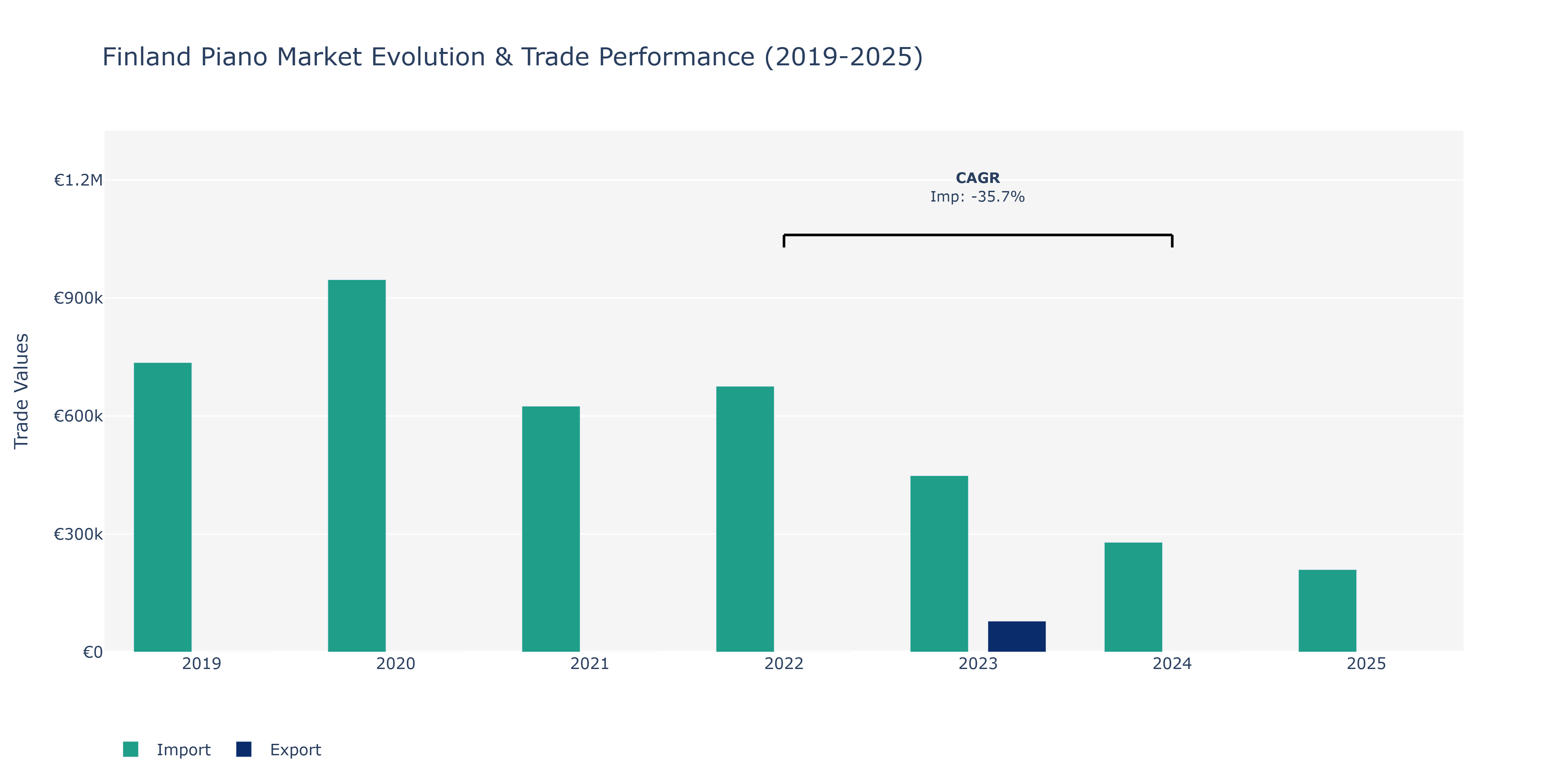 Finland Piano Market: Production & Trade Performance (2019-2025)