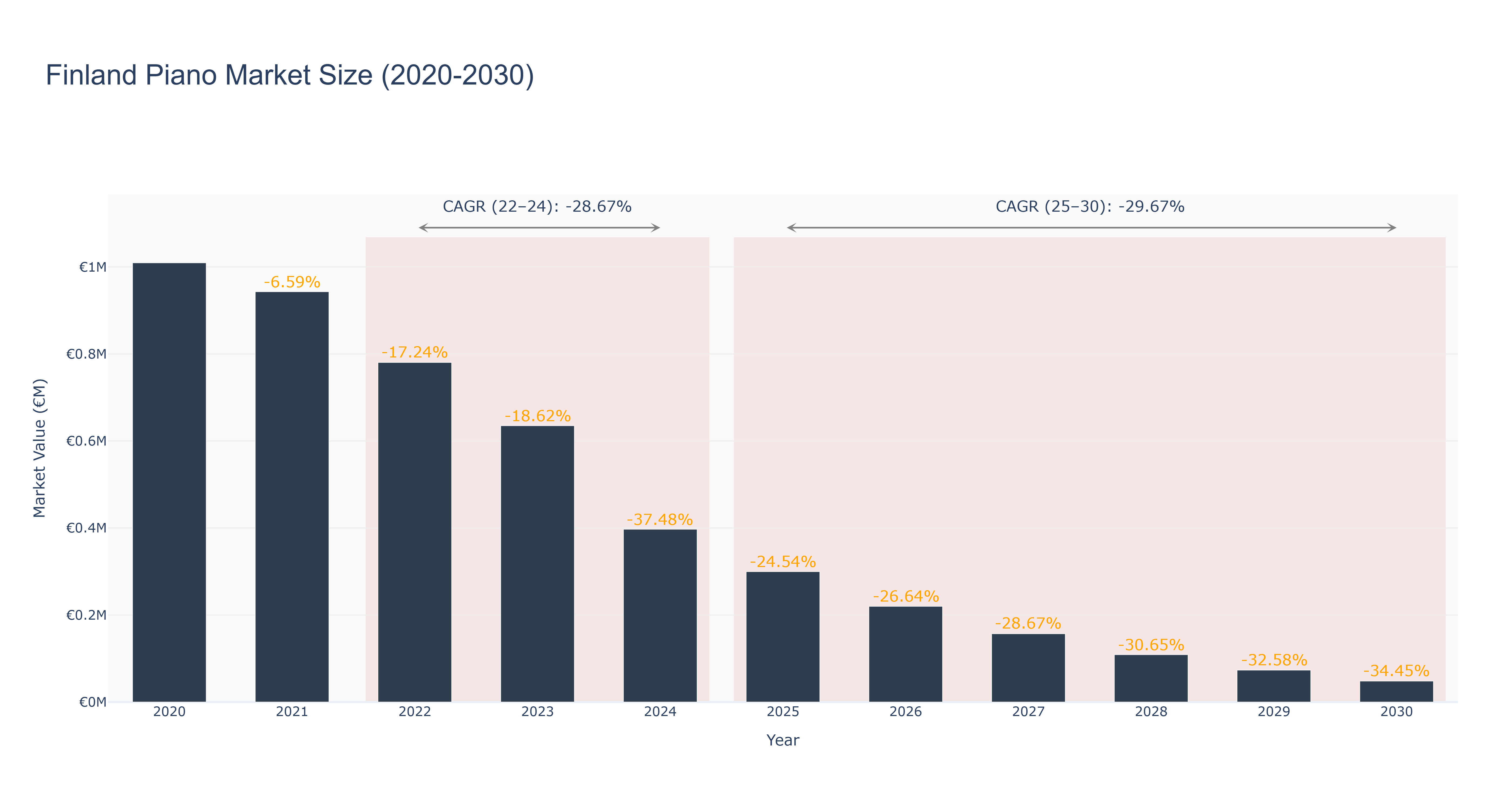 Finland Piano Market Size (2020-2030)