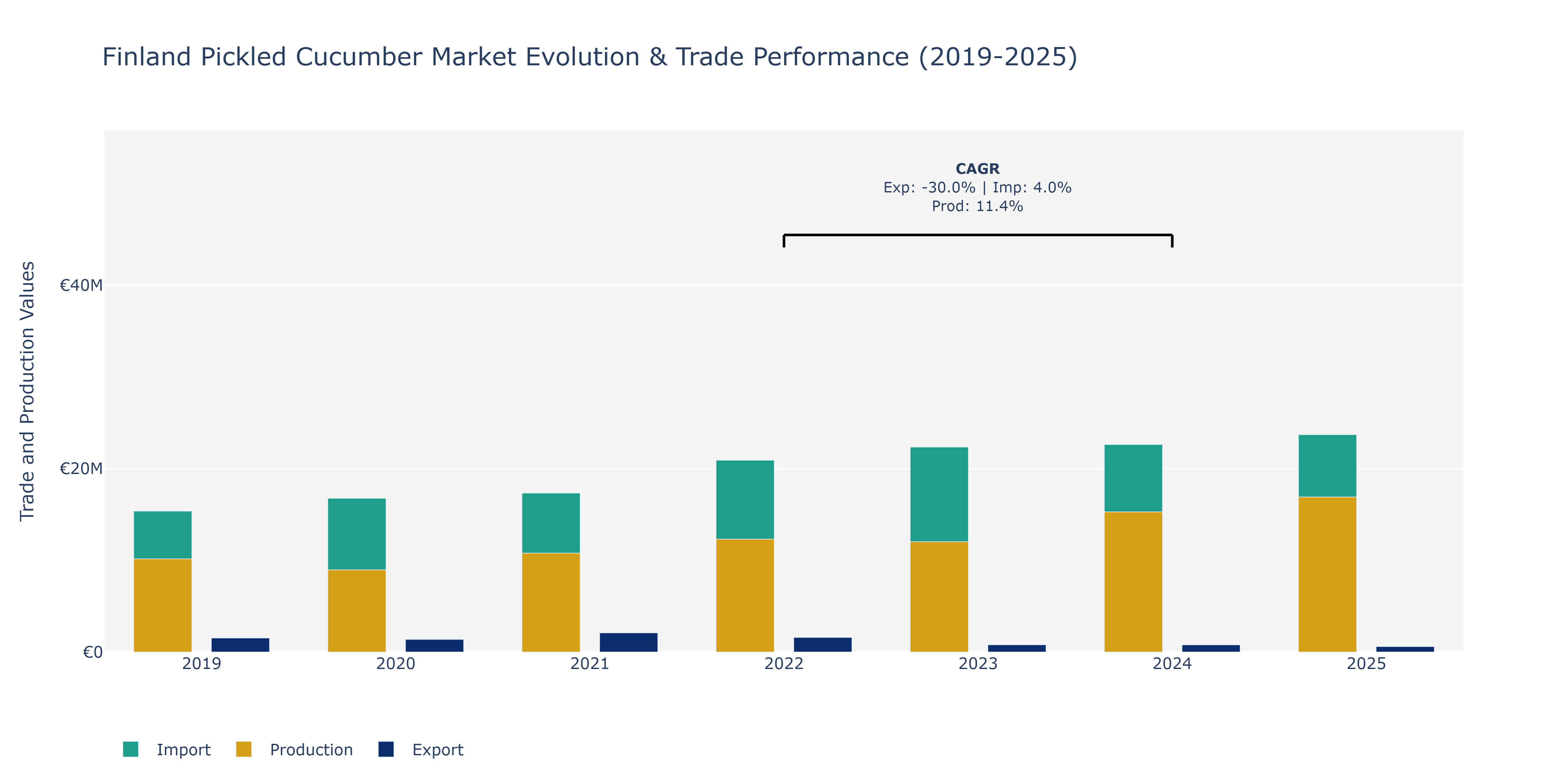 Finland Pickled Cucumber Market: Production & Trade Performance (2019-2025)