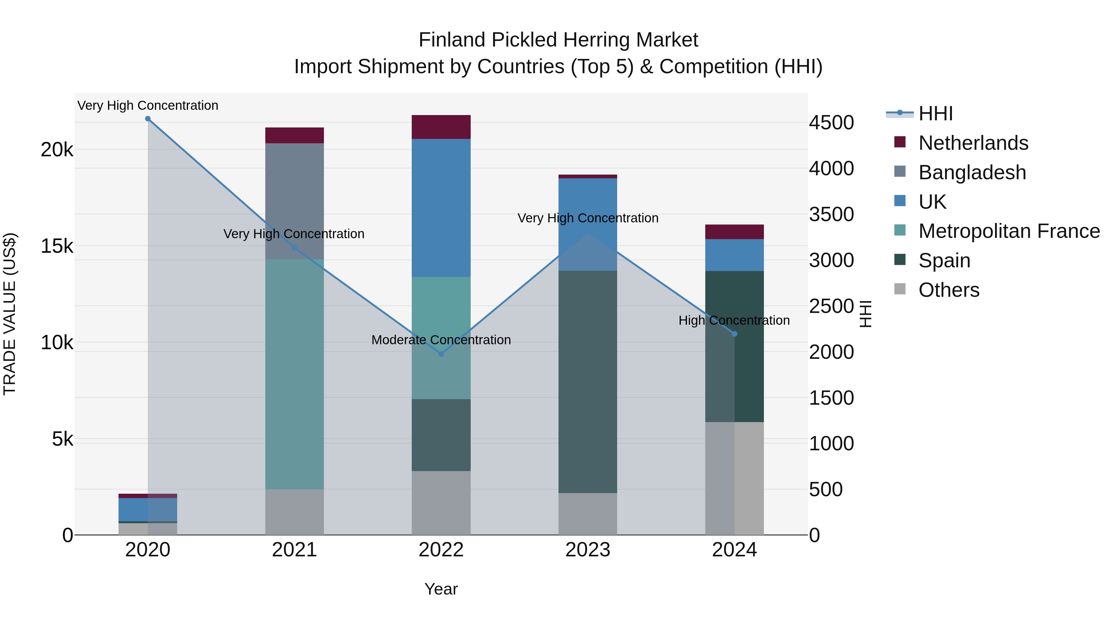 Finland Pickled Herring Market Top 5 Importing Countries and Market Competition (HHI) Analysis