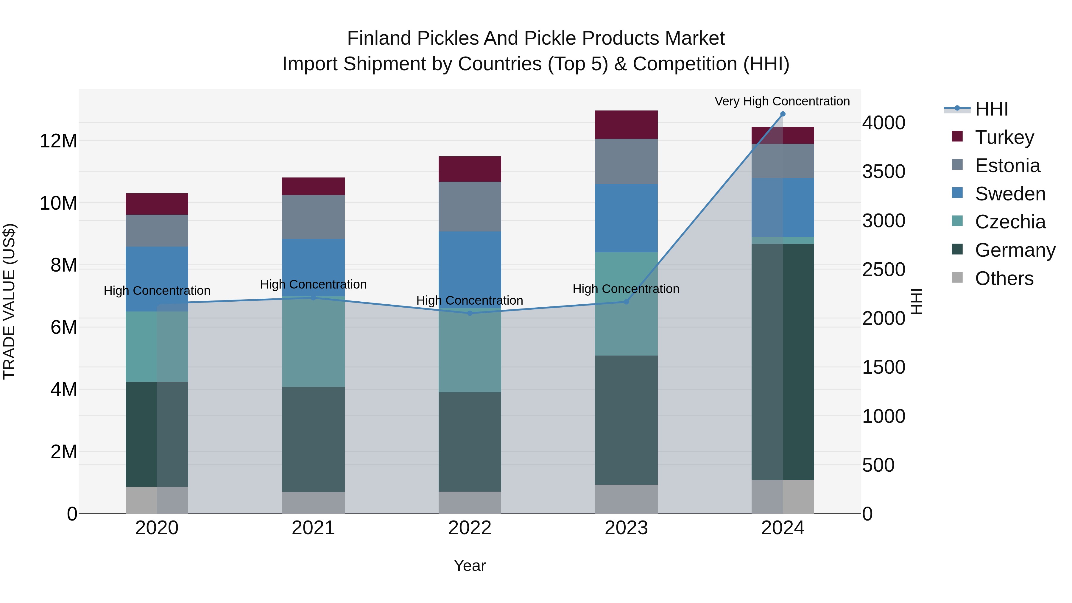 Finland Pickles and Pickle Products Market Top 5 Importing Countries and Market Competition (HHI) Analysis