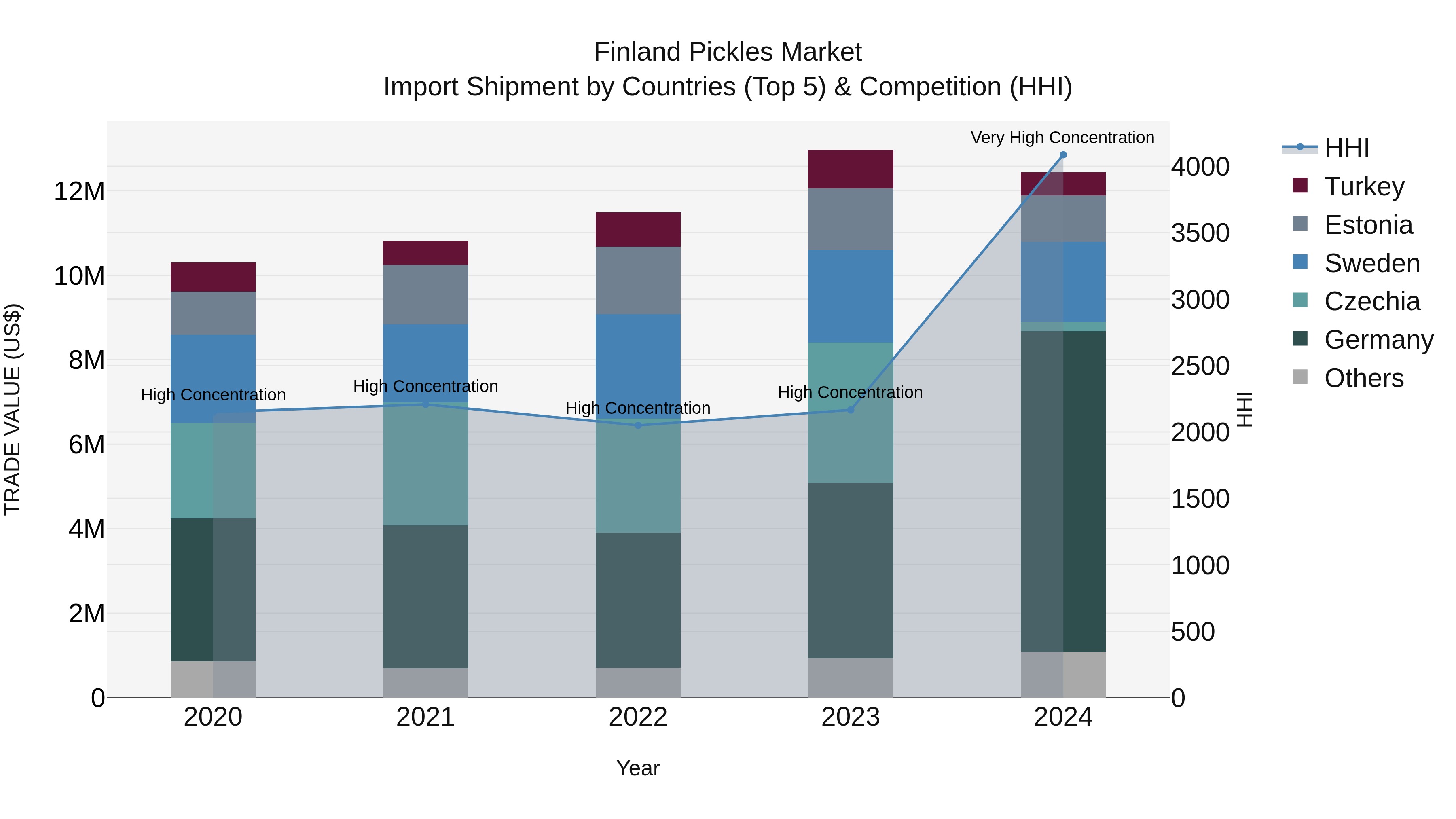 Finland Pickles Market Top 5 Importing Countries and Market Competition (HHI) Analysis
