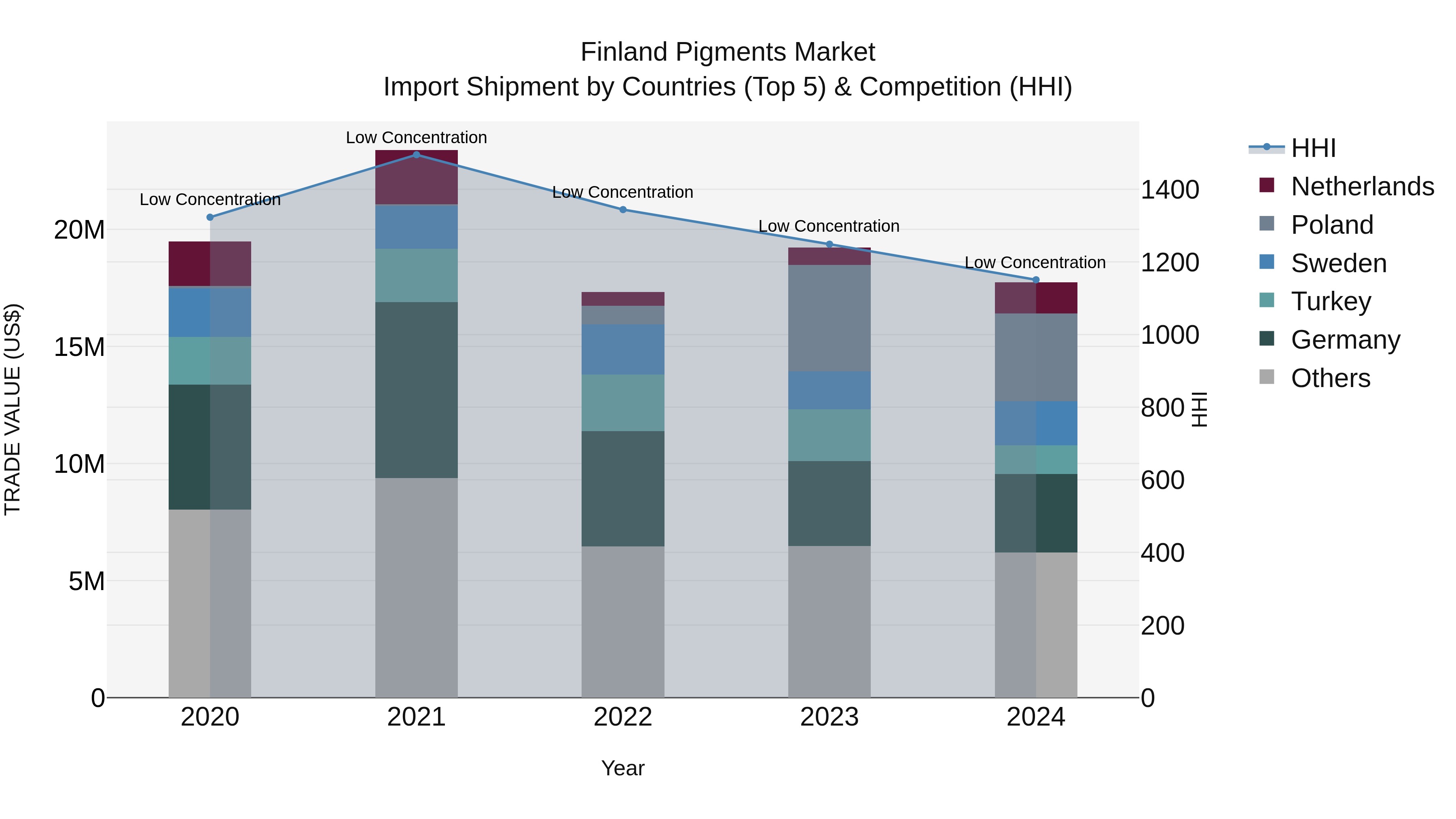 Finland Pigments Market Top 5 Importing Countries and Market Competition (HHI) Analysis