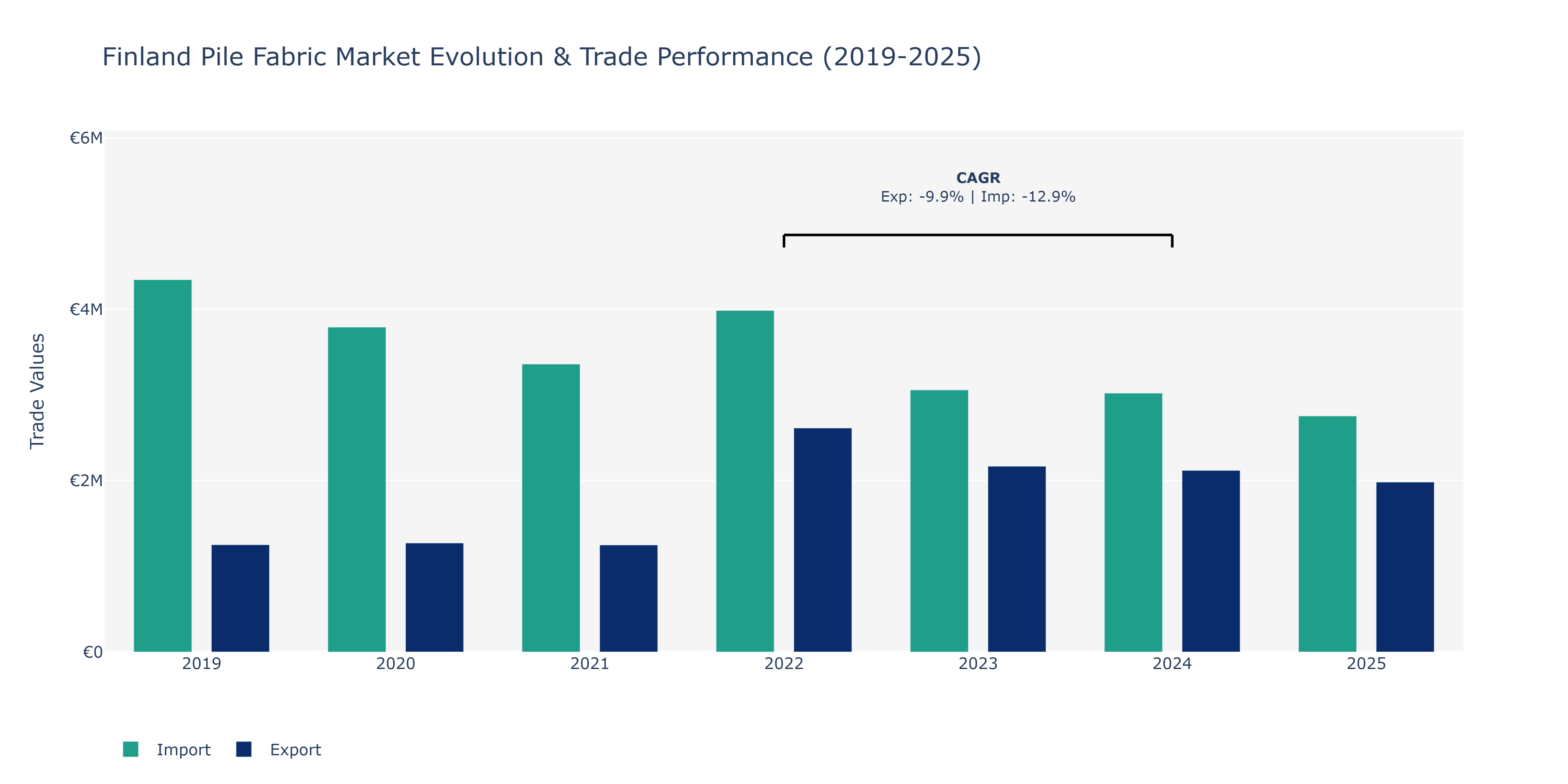 Finland Pile Fabric Market: Production & Trade Performance (2019-2025)