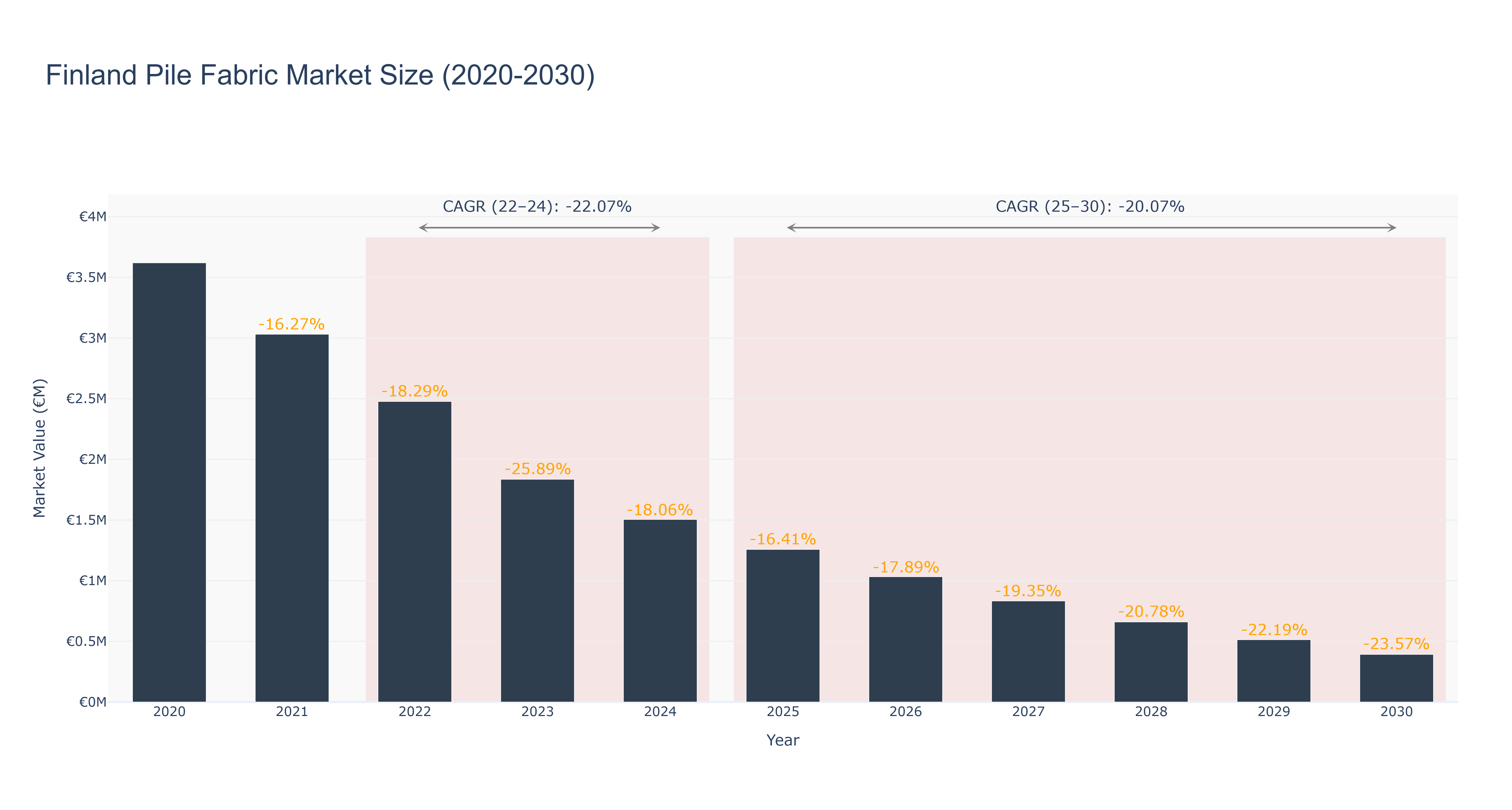 Finland Pile Fabric Market Size (2020-2030)