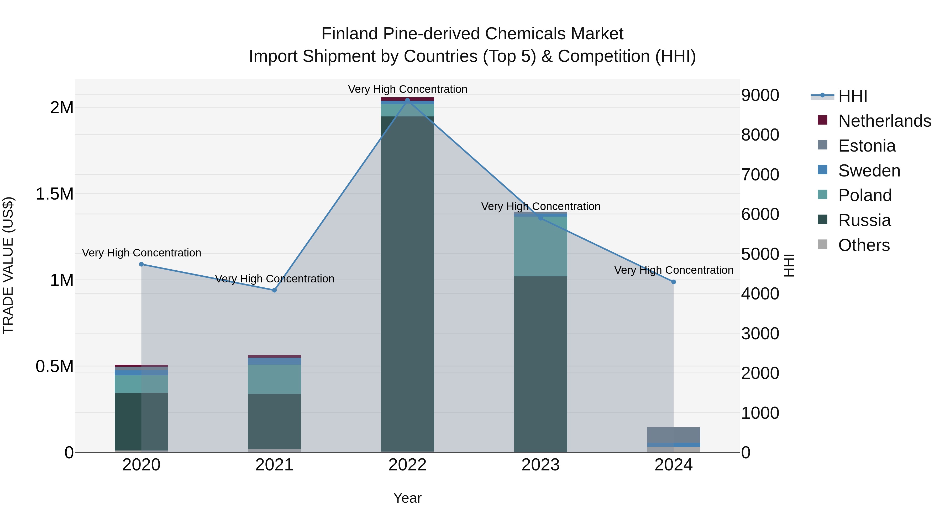 Finland Pine-derived Chemicals Market Top 5 Importing Countries and Market Competition (HHI) Analysis