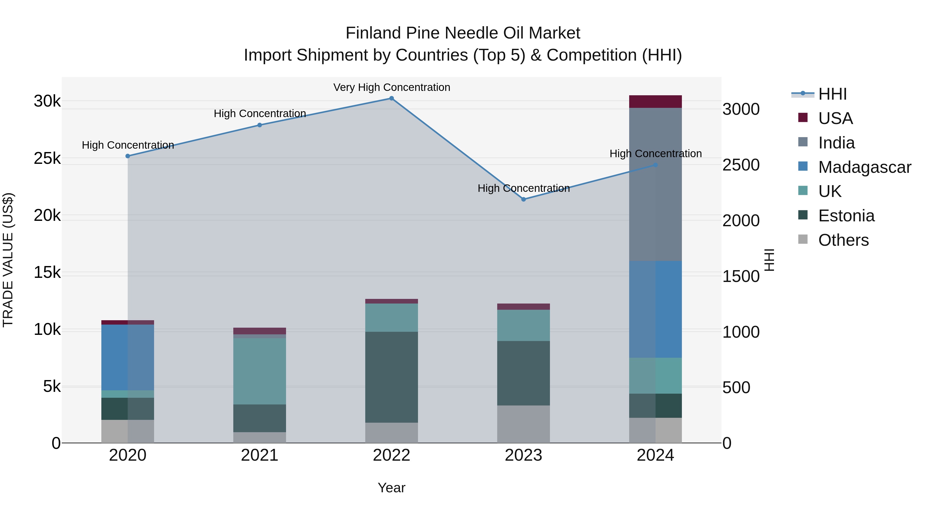 Finland Pine Needle Oil Market Top 5 Importing Countries and Market Competition (HHI) Analysis
