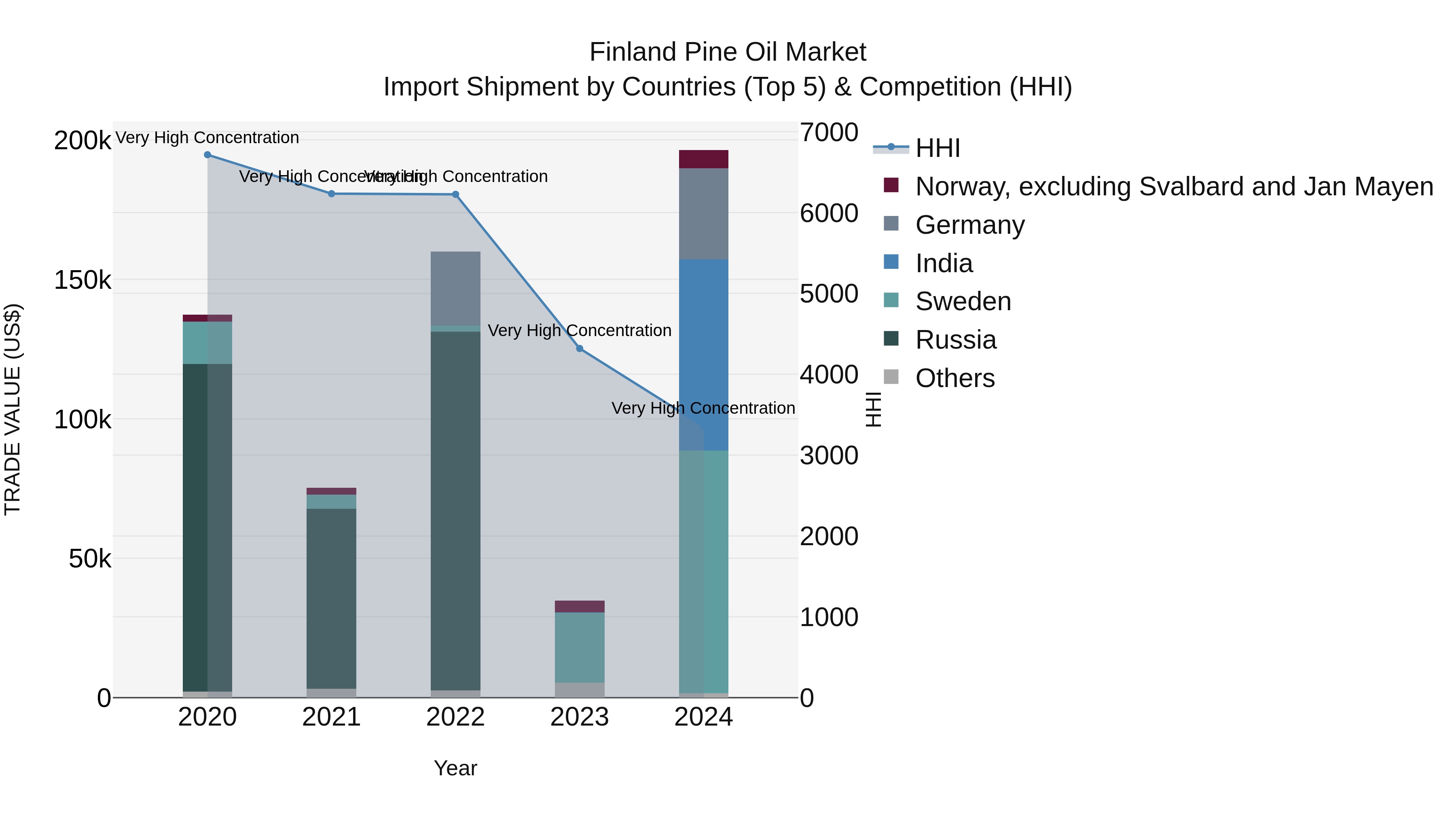 Finland Pine Oil Market Top 5 Importing Countries and Market Competition (HHI) Analysis
