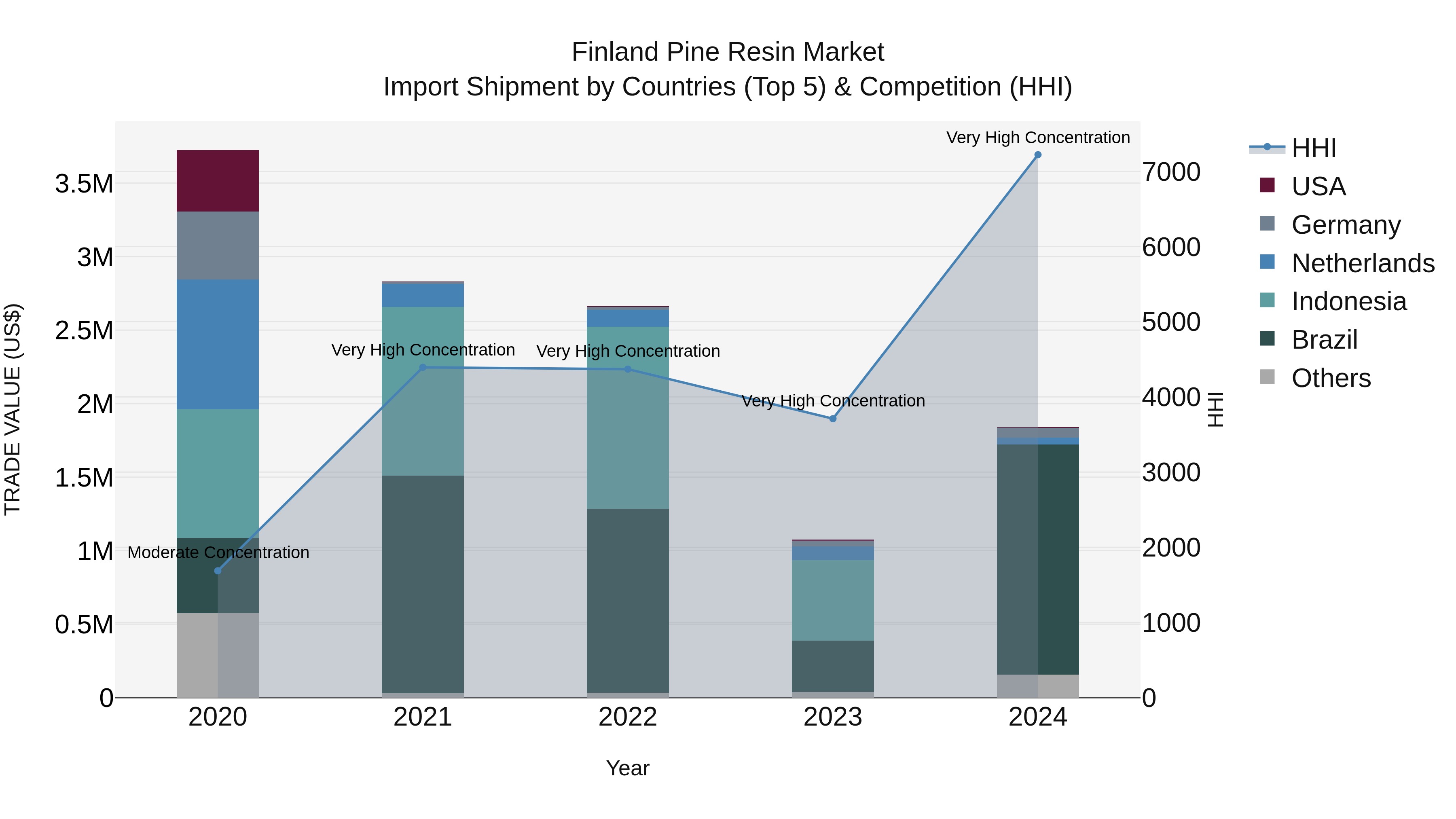 Finland Pine Resin Market Top 5 Importing Countries and Market Competition (HHI) Analysis