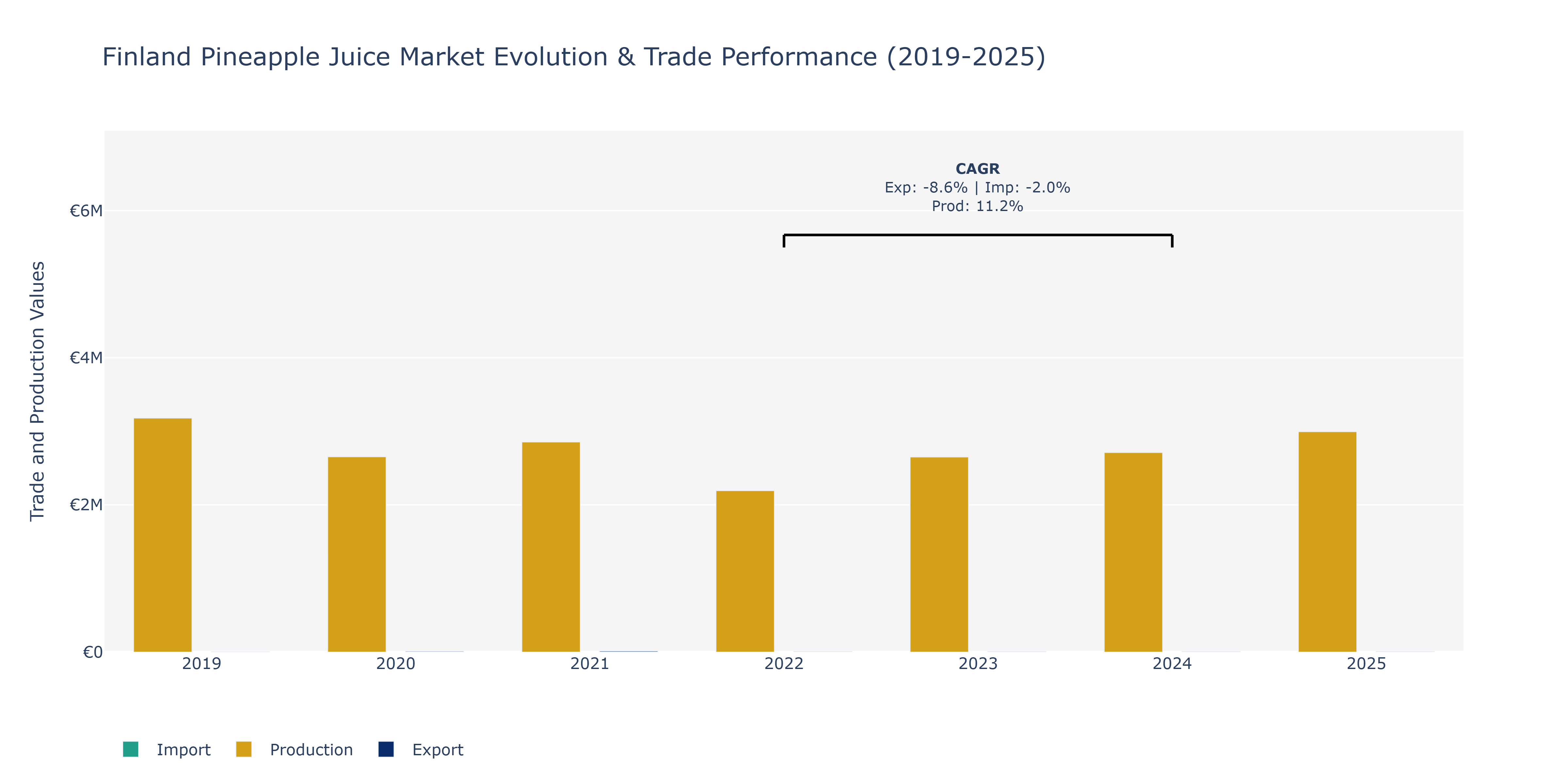 Finland Pineapple Juice Market: Production & Trade Performance (2019-2025)