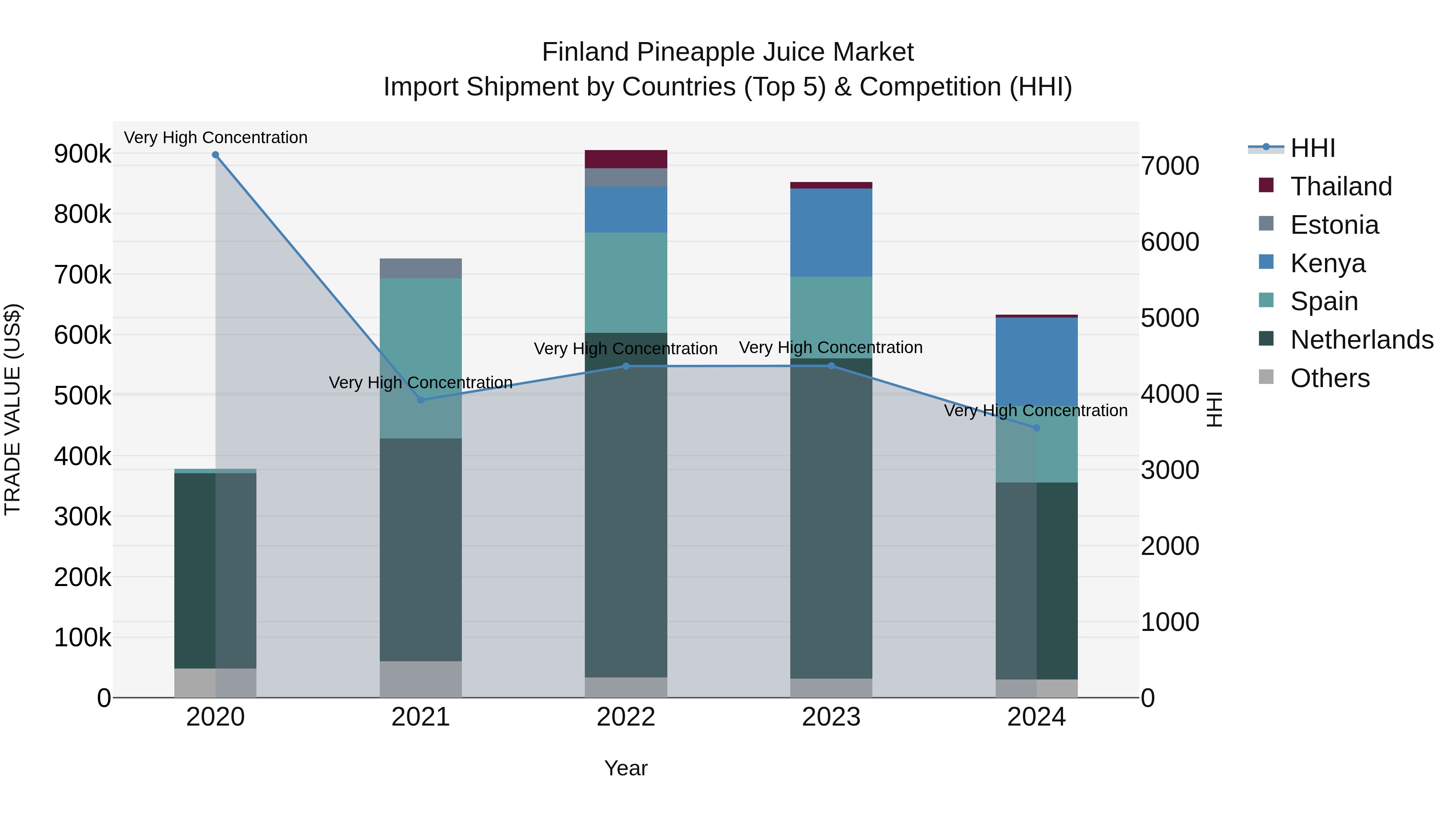 Finland Pineapple Juice Market Top 5 Importing Countries and Market Competition (HHI) Analysis