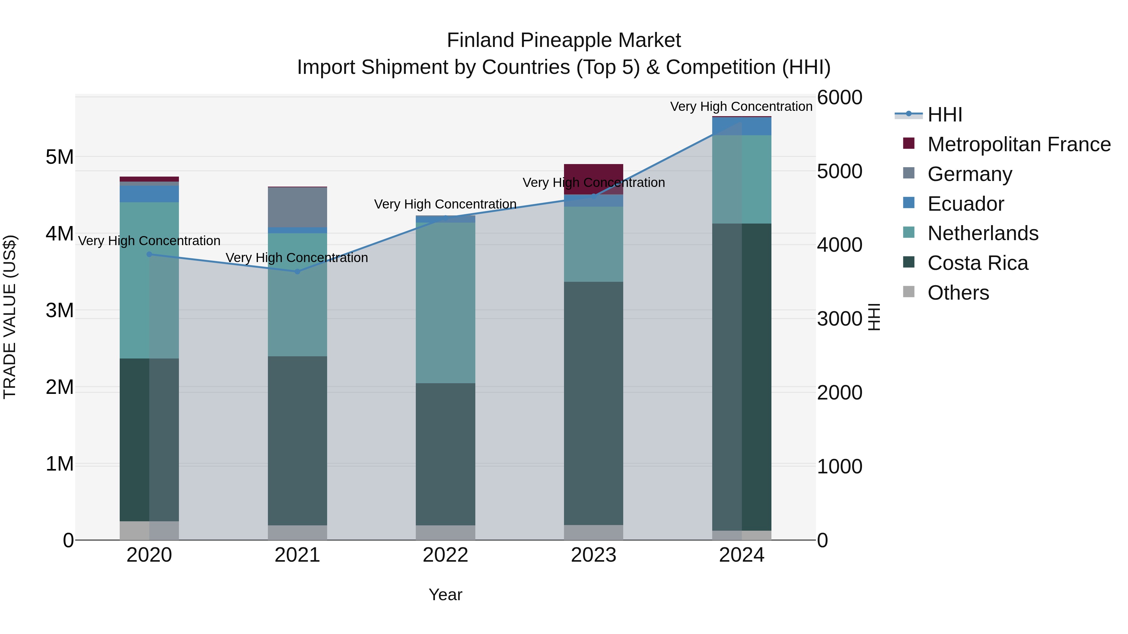 Finland Pineapple Market Top 5 Importing Countries and Market Competition (HHI) Analysis